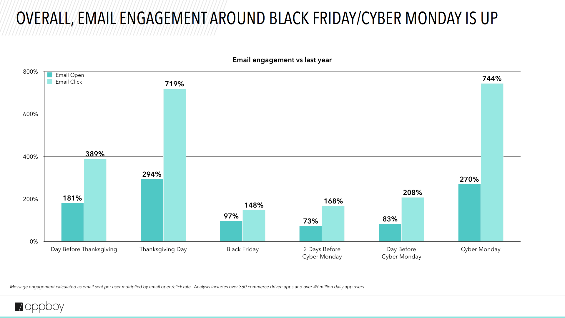 Bar graph showing email engagement metrics (open and click rates) for Black Friday and Cyber Monday, with significant increases noted on Thanksgiving Day and Cyber Monday.