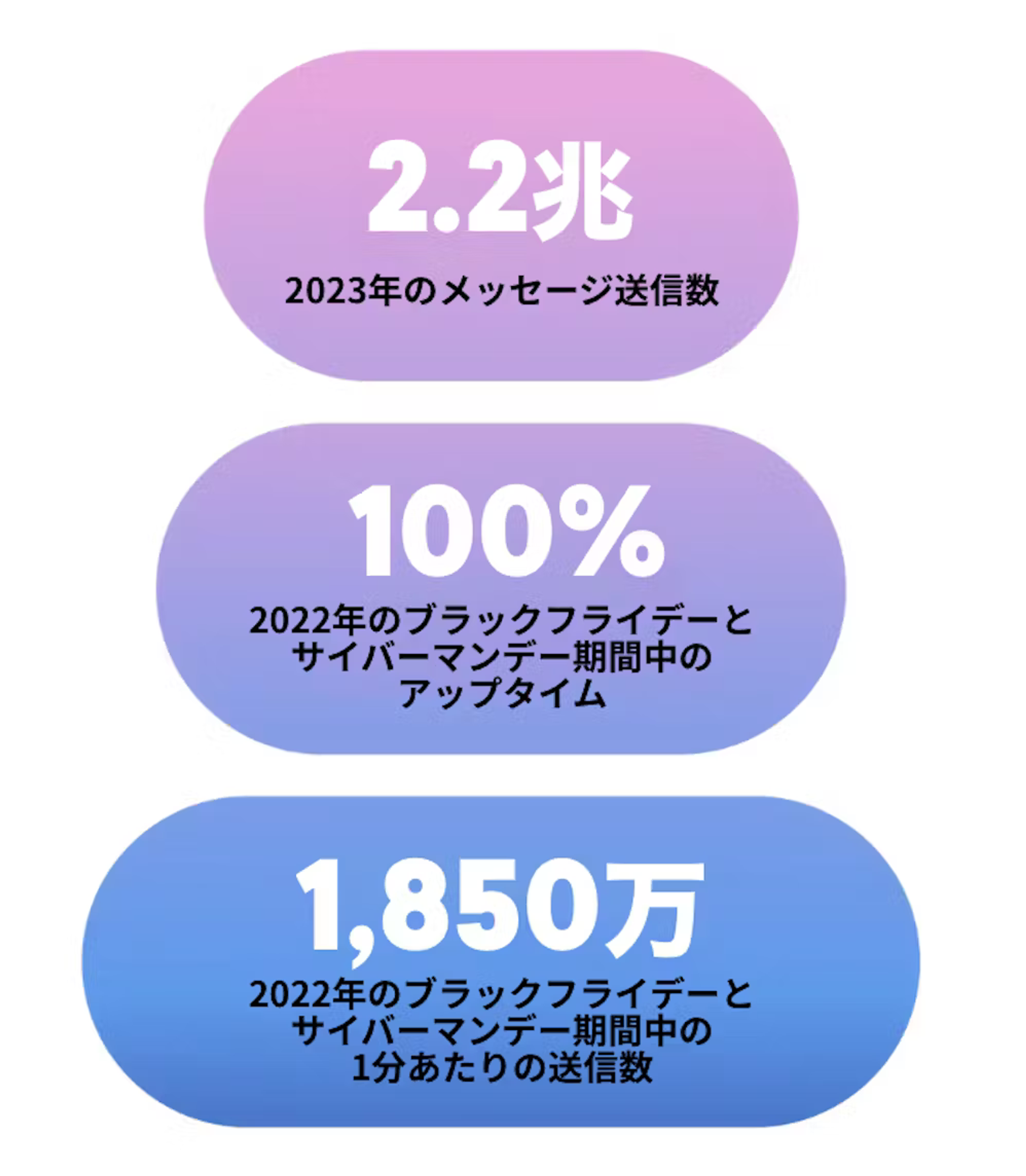 a graphic showing 2.2t messages sent in fiscal year 2023
