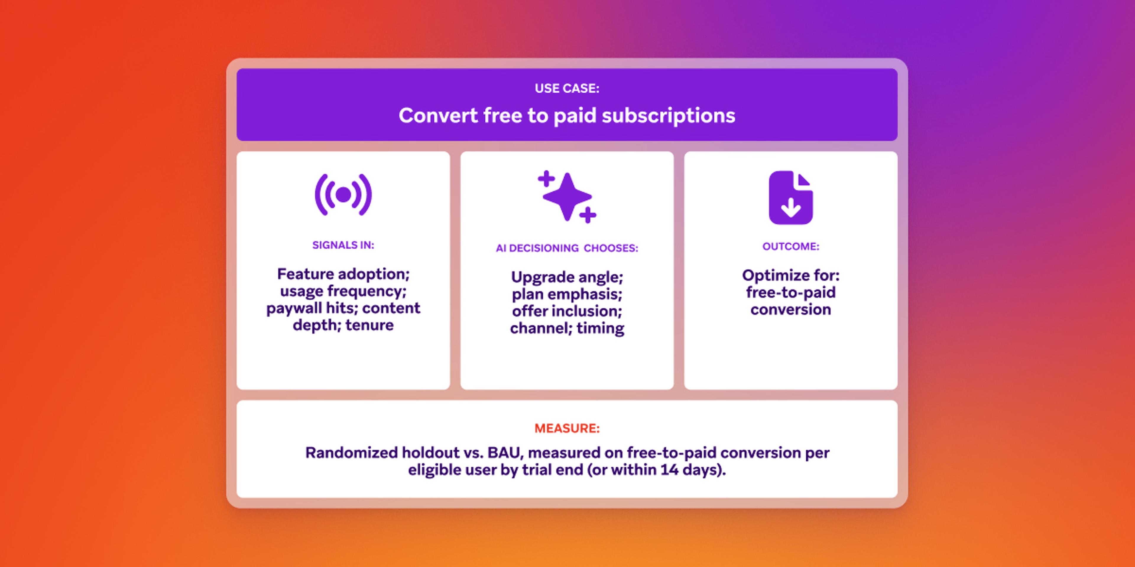 AI-driven framework for converting free to paid subscriptions, detailing signals, AI choices, outcome, and measurement.
