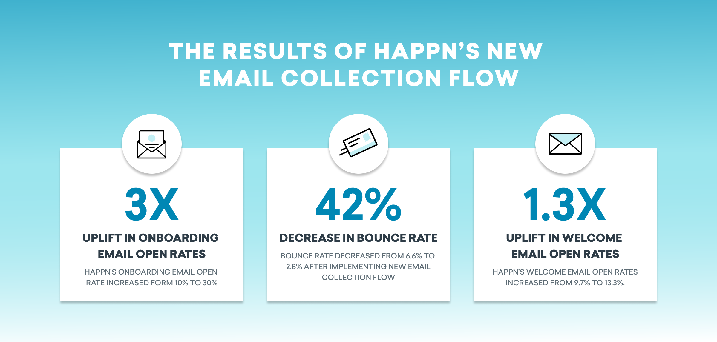 Three statistics showcasing the results of Happn's new email collection flow: a 3x increase in onboarding email rates, a 42% decrease in bounce rates, and a 1.3x uplift in welcome email rates.