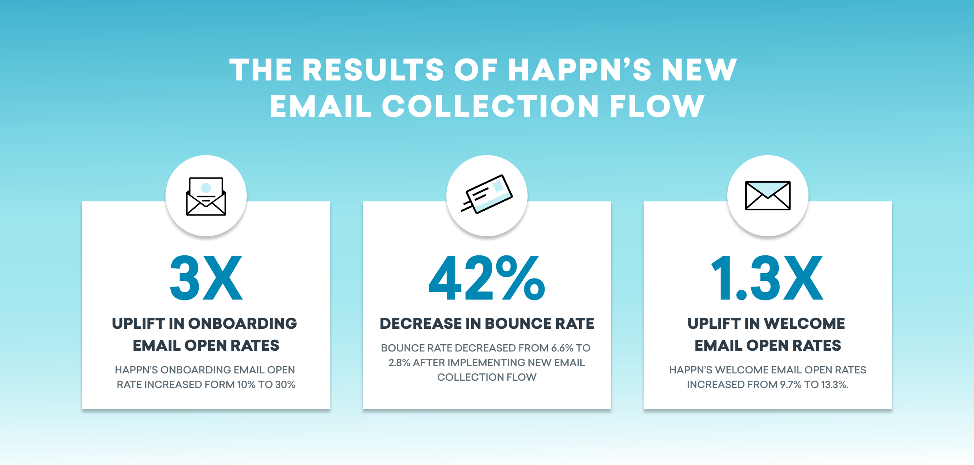 Three statistics showcasing the results of Happn's new email collection flow: a 3x increase in onboarding email rates, a 42% decrease in bounce rates, and a 1.3x uplift in welcome email rates.