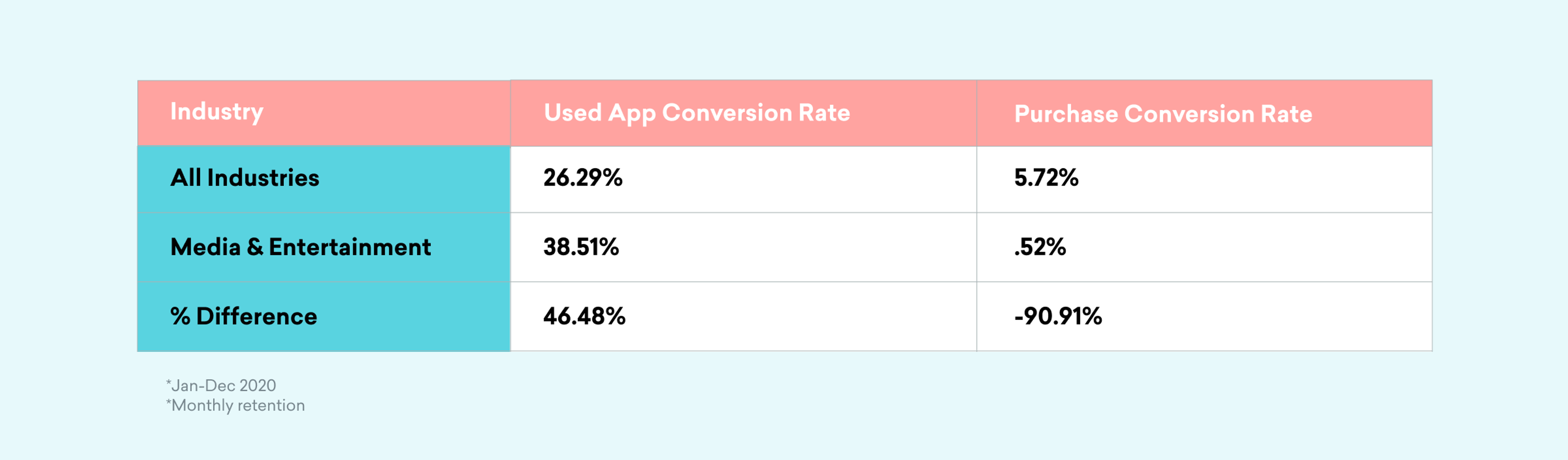 A table comparing app conversion rates across different industries, showing the used app conversion rate and purchase conversion rate for all industries and the media & entertainment sector. The percentage difference is also noted.