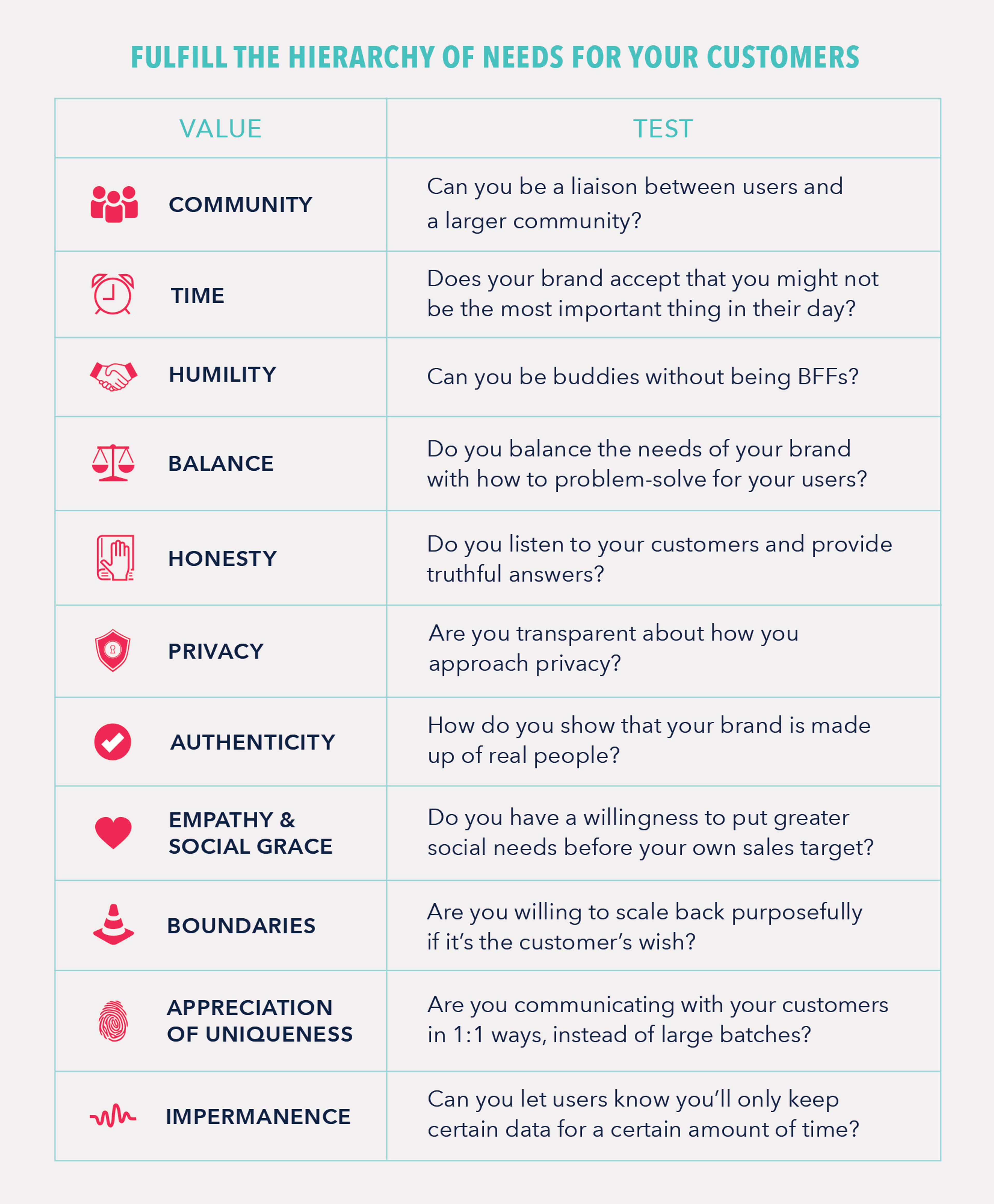 A chart outlining questions to assess customer needs across various categories, including community, time, humility, balance, authenticity, empathy, boundaries, and impermanence. Each category includes a specific test question related to customer engagement and brand values.