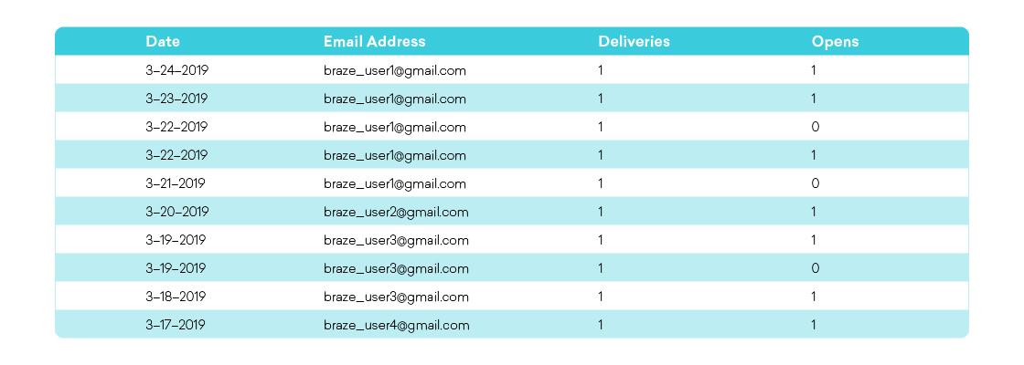 A table displaying email delivery statistics, including dates, email addresses, number of deliveries, and opens for each entry. The data spans from March 17 to March 24, 2019.