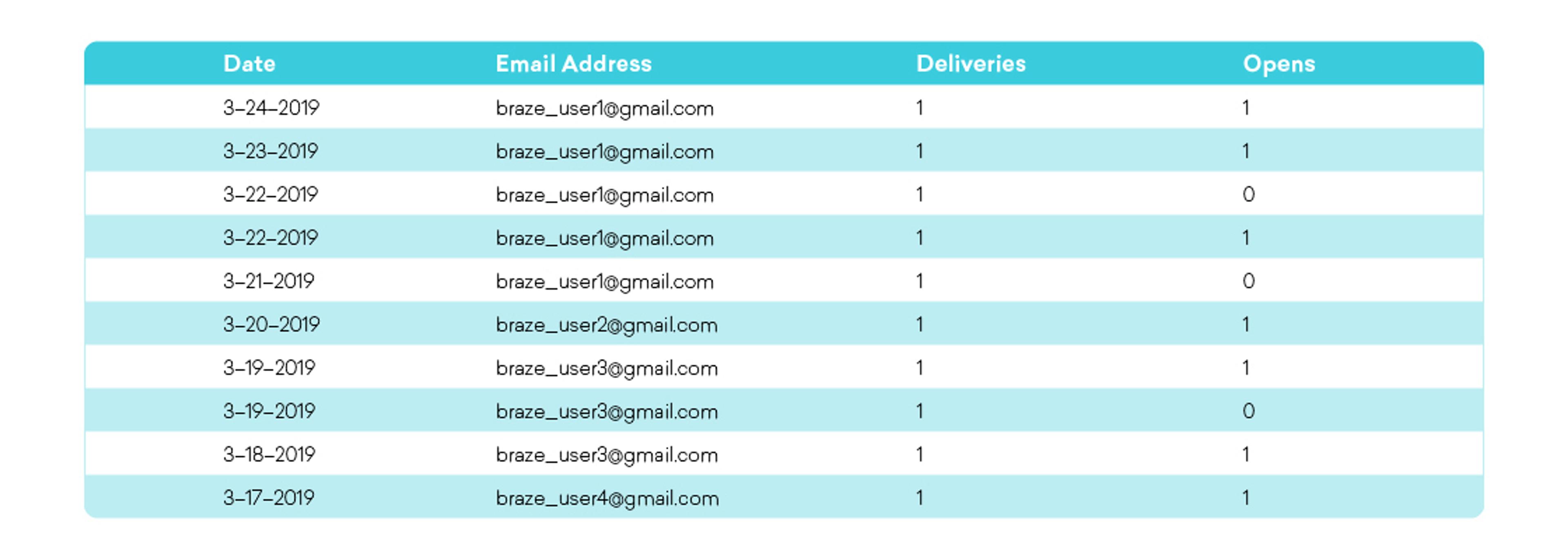 A table displaying email delivery statistics, including dates, email addresses, number of deliveries, and opens for each entry. The data spans from March 17 to March 24, 2019.