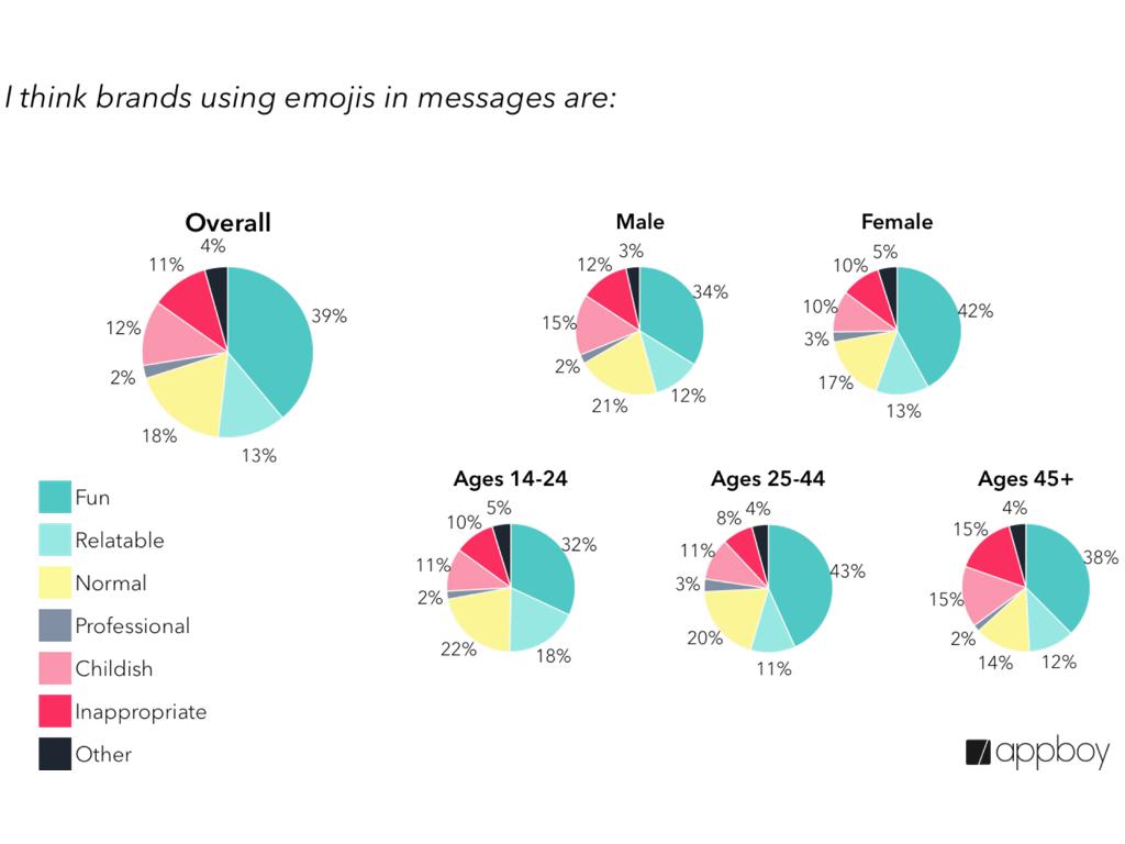 A chart displaying survey results on perceptions of brands using emojis in messages, segmented by overall, male, female, and age groups. Each segment shows varying percentages for categories like fun, relatable, and inappropriate.