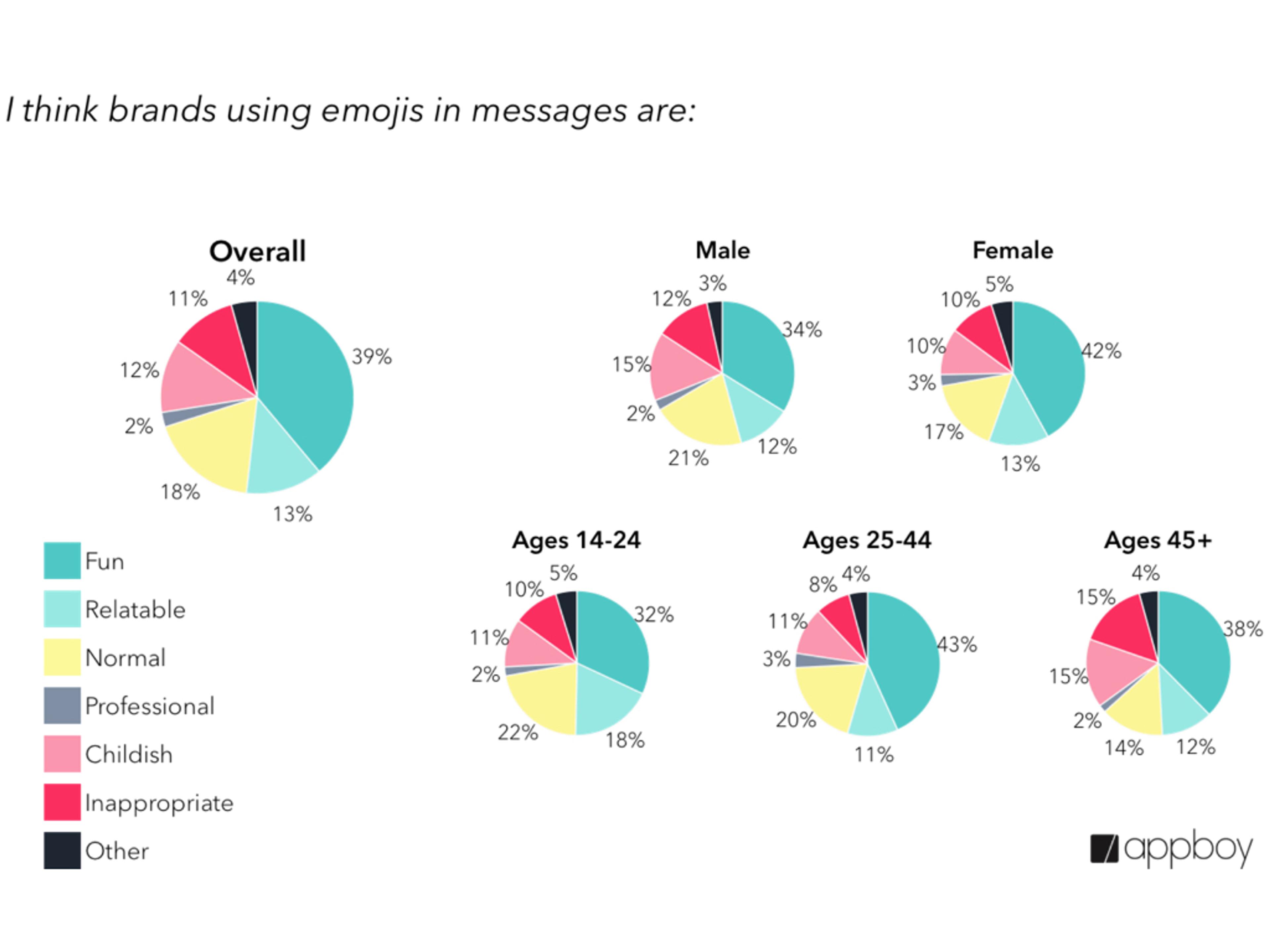 A chart displaying survey results on perceptions of brands using emojis in messages, segmented by overall, male, female, and age groups. Each segment shows varying percentages for categories like fun, relatable, and inappropriate.