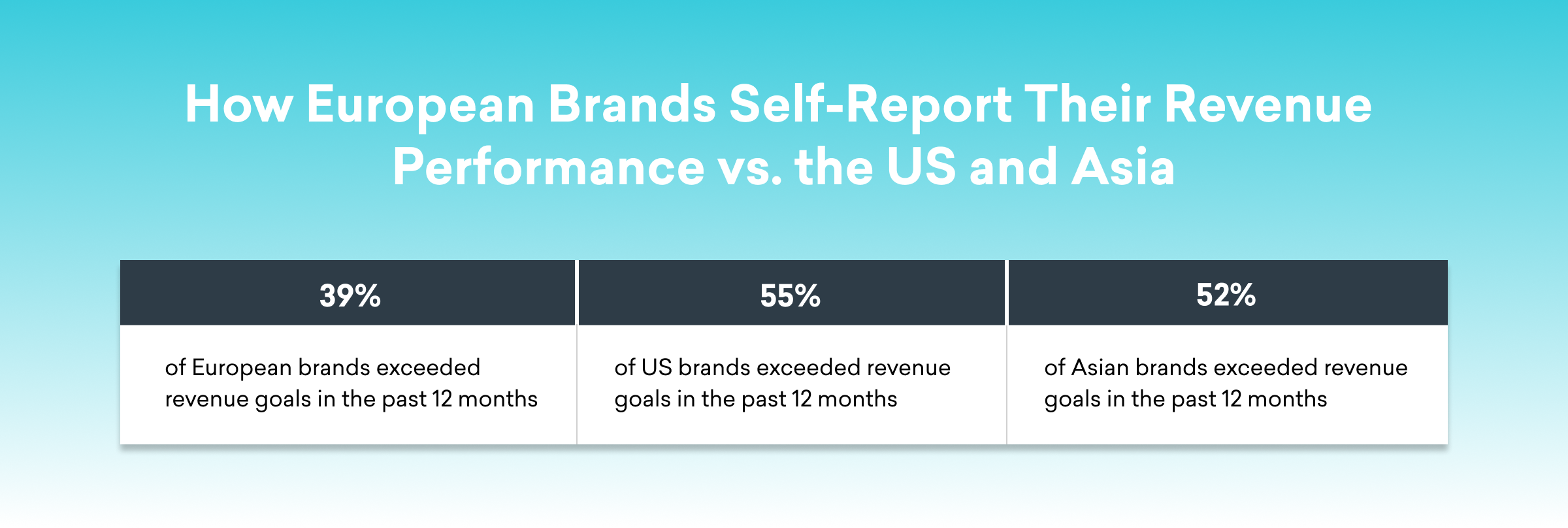 A chart comparing the revenue performance of European, US, and Asian brands over the past 12 months. It shows that 39% of European brands, 55% of US brands, and 52% of Asian brands exceeded their revenue goals.