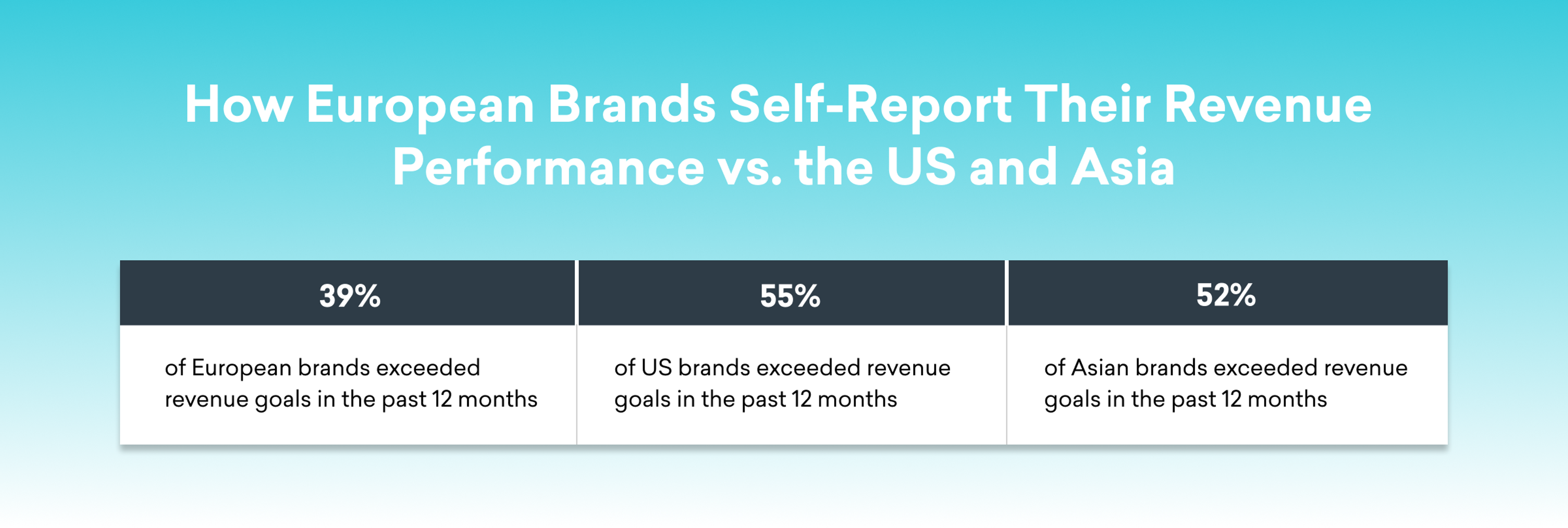 A chart comparing the revenue performance of European, US, and Asian brands over the past 12 months. It shows that 39% of European brands, 55% of US brands, and 52% of Asian brands exceeded their revenue goals.