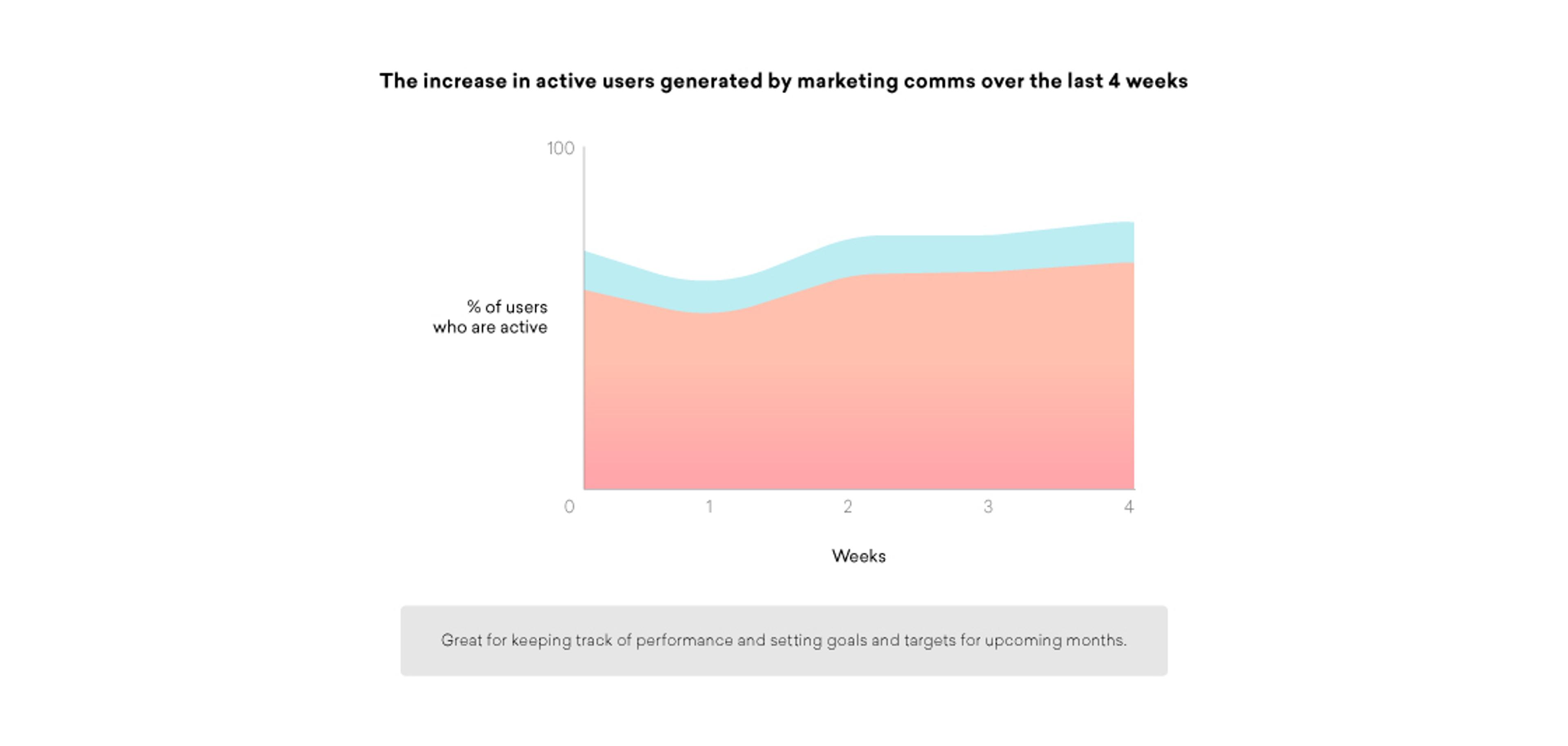 Line graph showing the percentage of active users over four weeks, with a pink area representing one segment and a blue area representing another. The graph illustrates an increase in active users generated by marketing communications.