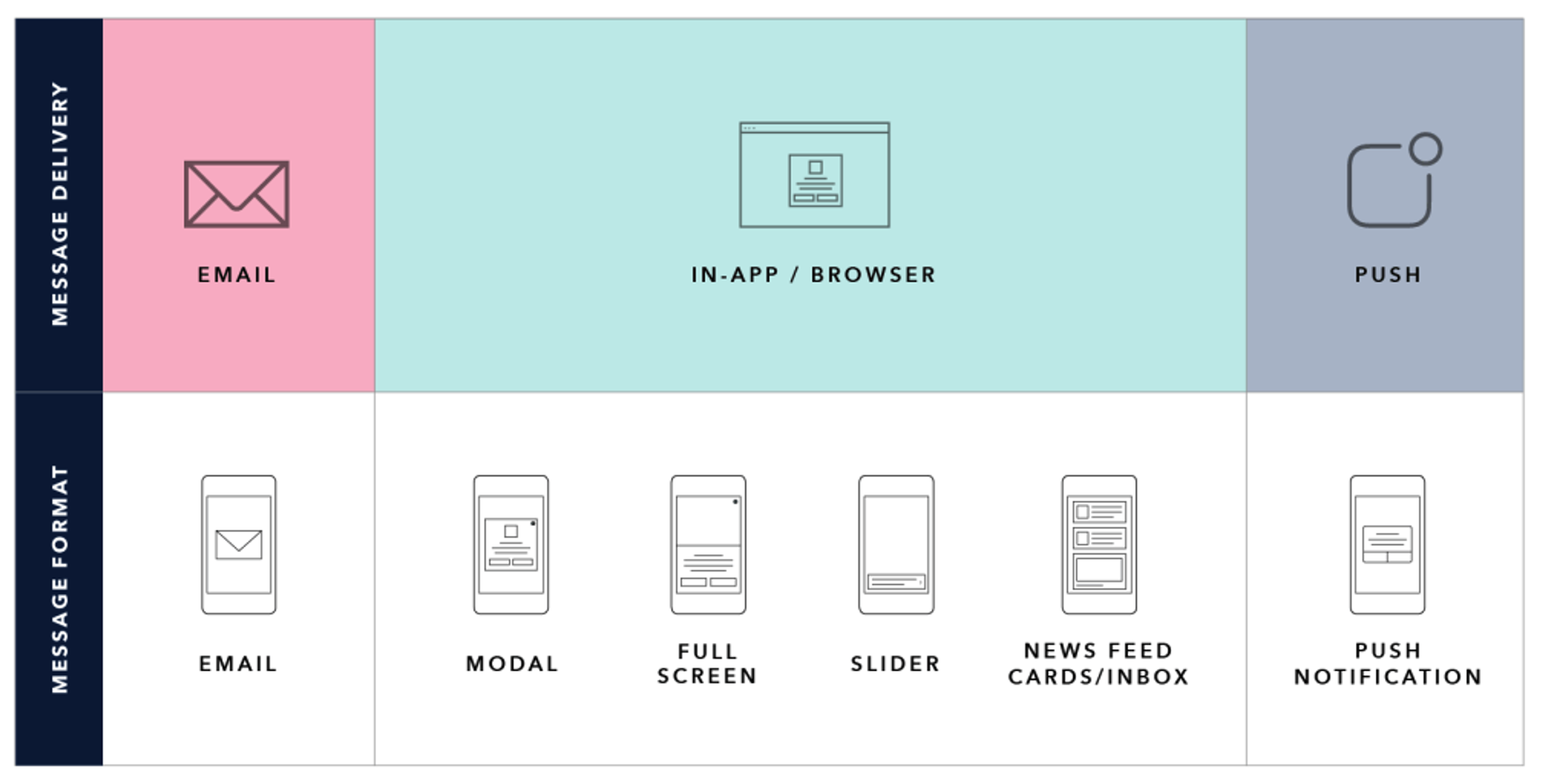 A diagram illustrating message delivery methods and formats, including email, in-app/browser, and push notifications, along with corresponding message formats like modal, full screen, and news feed cards.