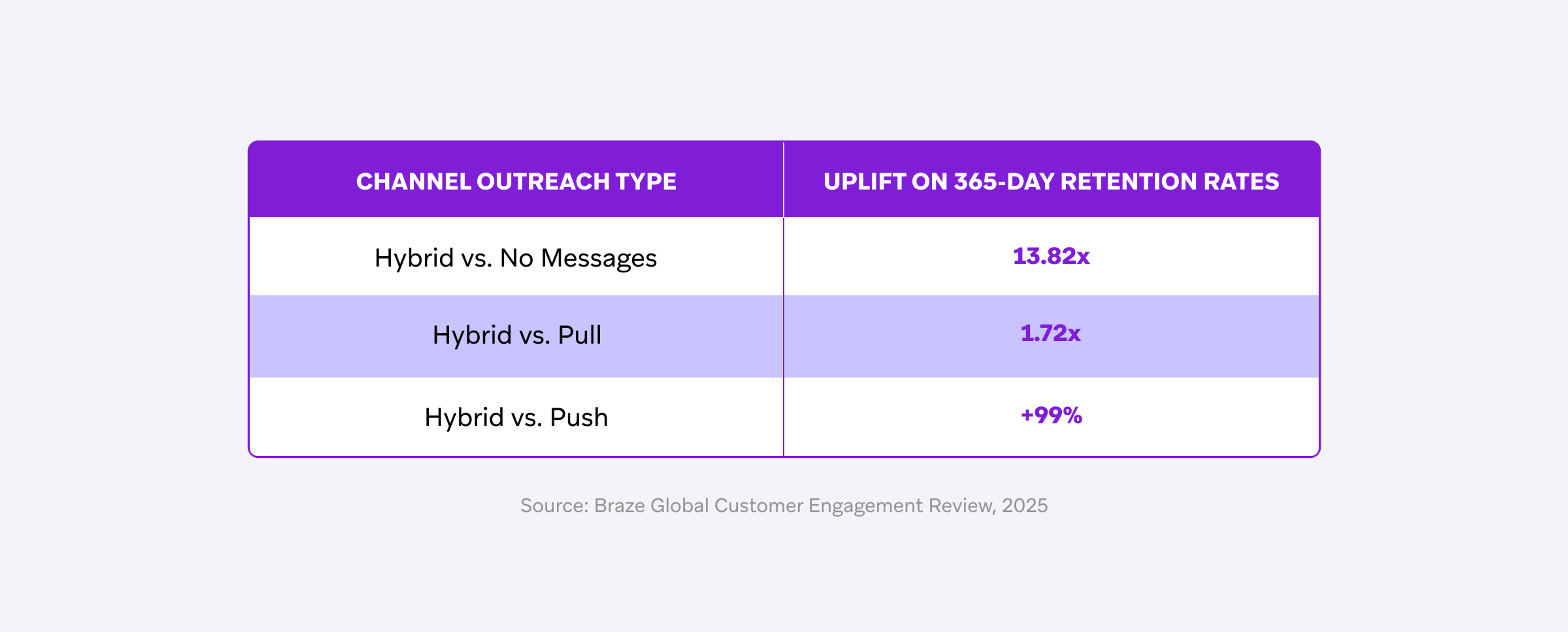 Table showing 365-day retention rate uplifts for hybrid channel outreach: 13.82x vs. no messages, 1.72x vs. pull, and +99% vs. push.