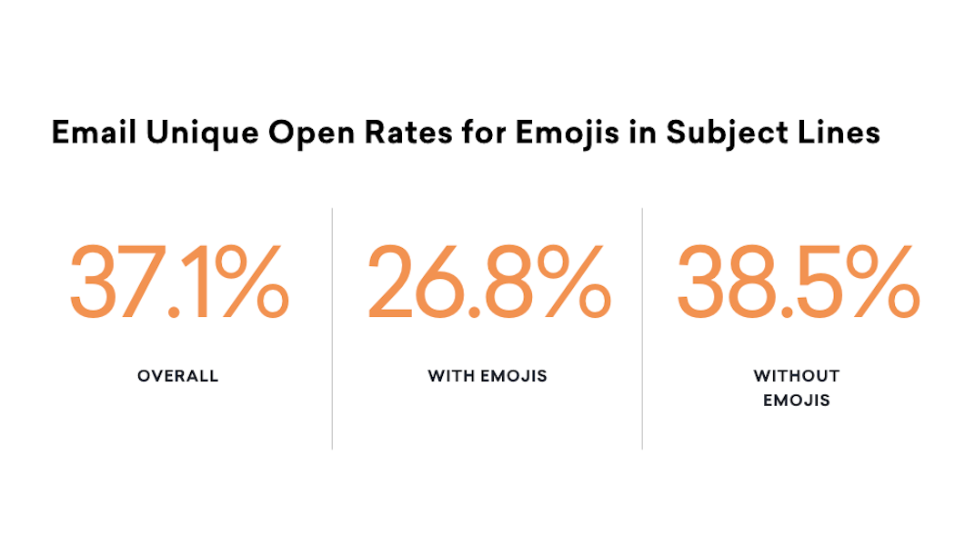 Bar graph showing email unique open rates: 37.1% overall, 26.8% with emojis, and 38.5% without emojis.