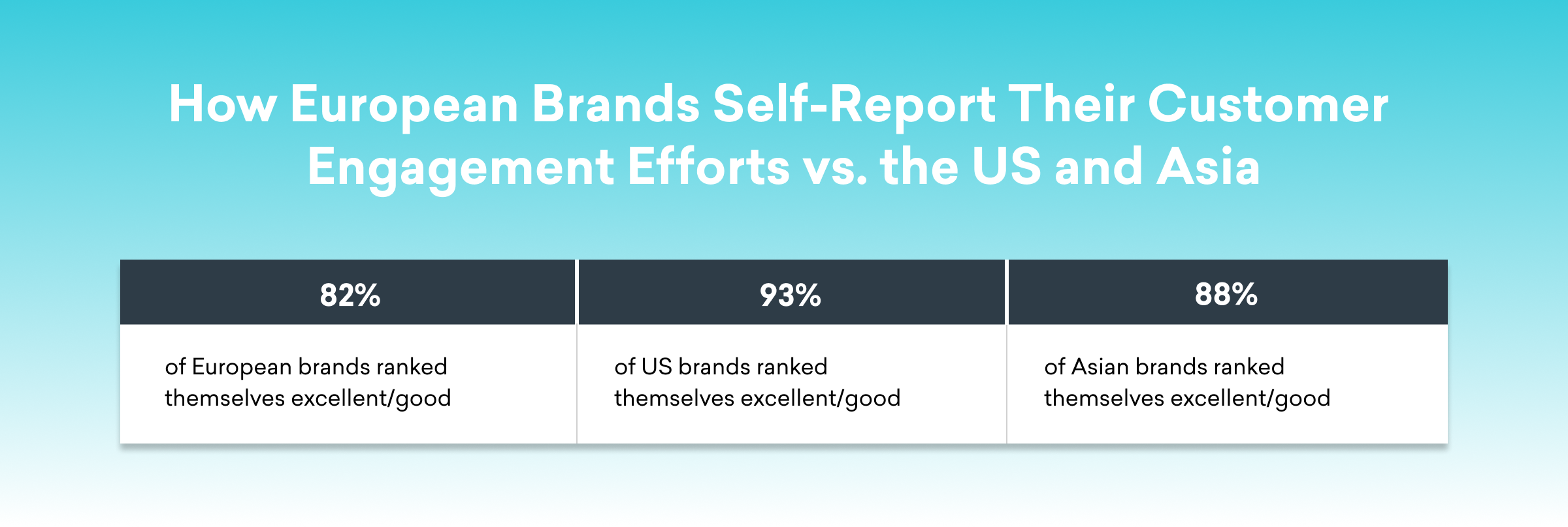 A comparison chart showing self-reported customer engagement ratings of brands from Europe, the US, and Asia. European brands: 82%, US brands: 93%, Asian brands: 88%.