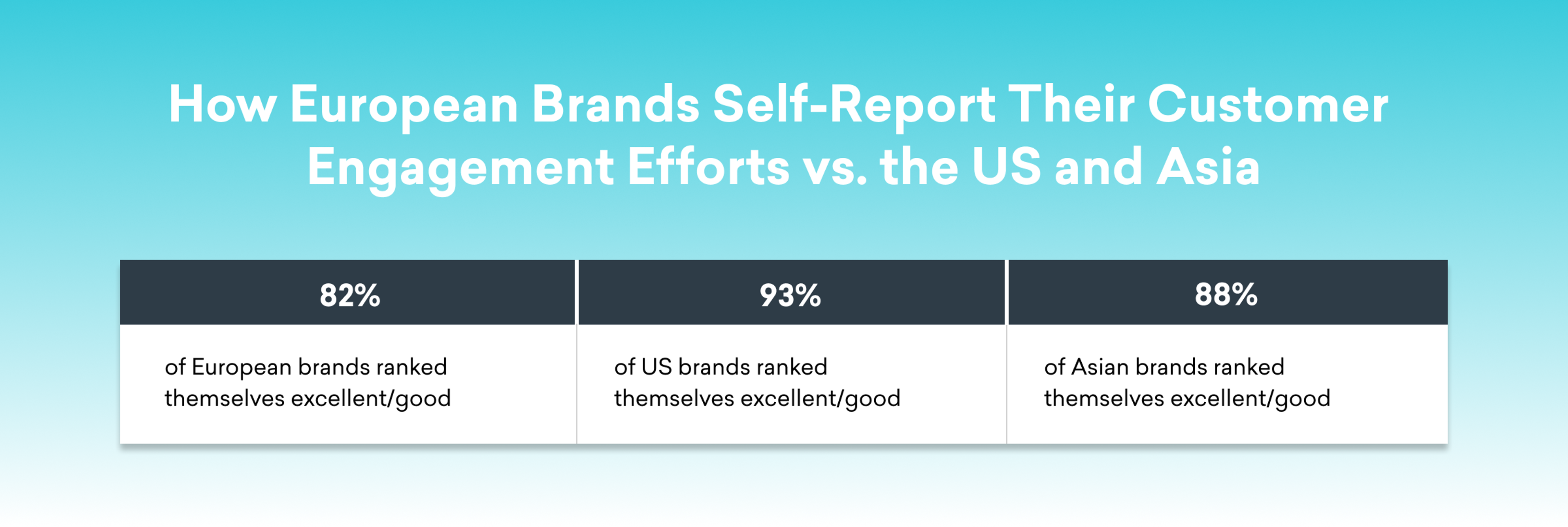 A comparison chart showing self-reported customer engagement ratings of brands from Europe, the US, and Asia. European brands: 82%, US brands: 93%, Asian brands: 88%.