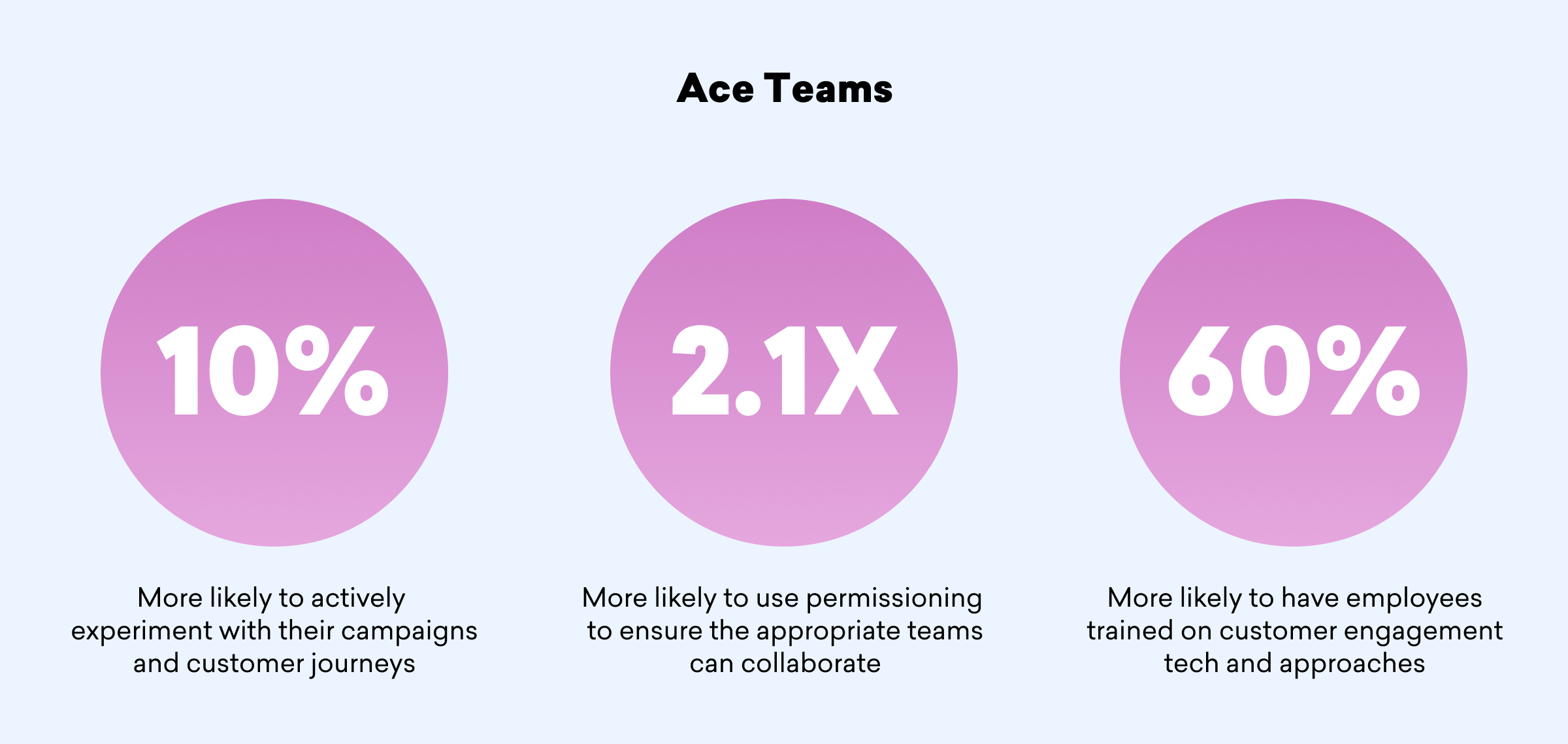 Three circular statistics on a light blue background: 10% for active experimentation in campaigns, 2.1X for using permissioning for team collaboration, and 60% for employee training in customer engagement tech.