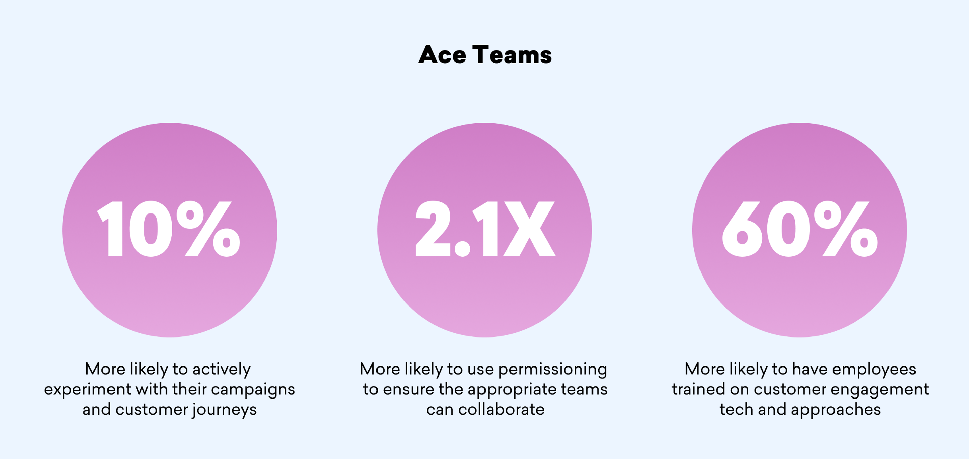 Three circular statistics on a light blue background: 10% for active experimentation in campaigns, 2.1X for using permissioning for team collaboration, and 60% for employee training in customer engagement tech.