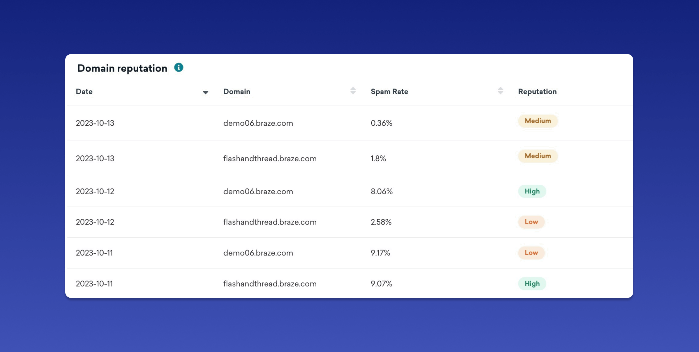 A table displaying domain reputation data, including dates, domains, spam rates, and reputation levels ranging from low to high. The background is a gradient from blue to purple.