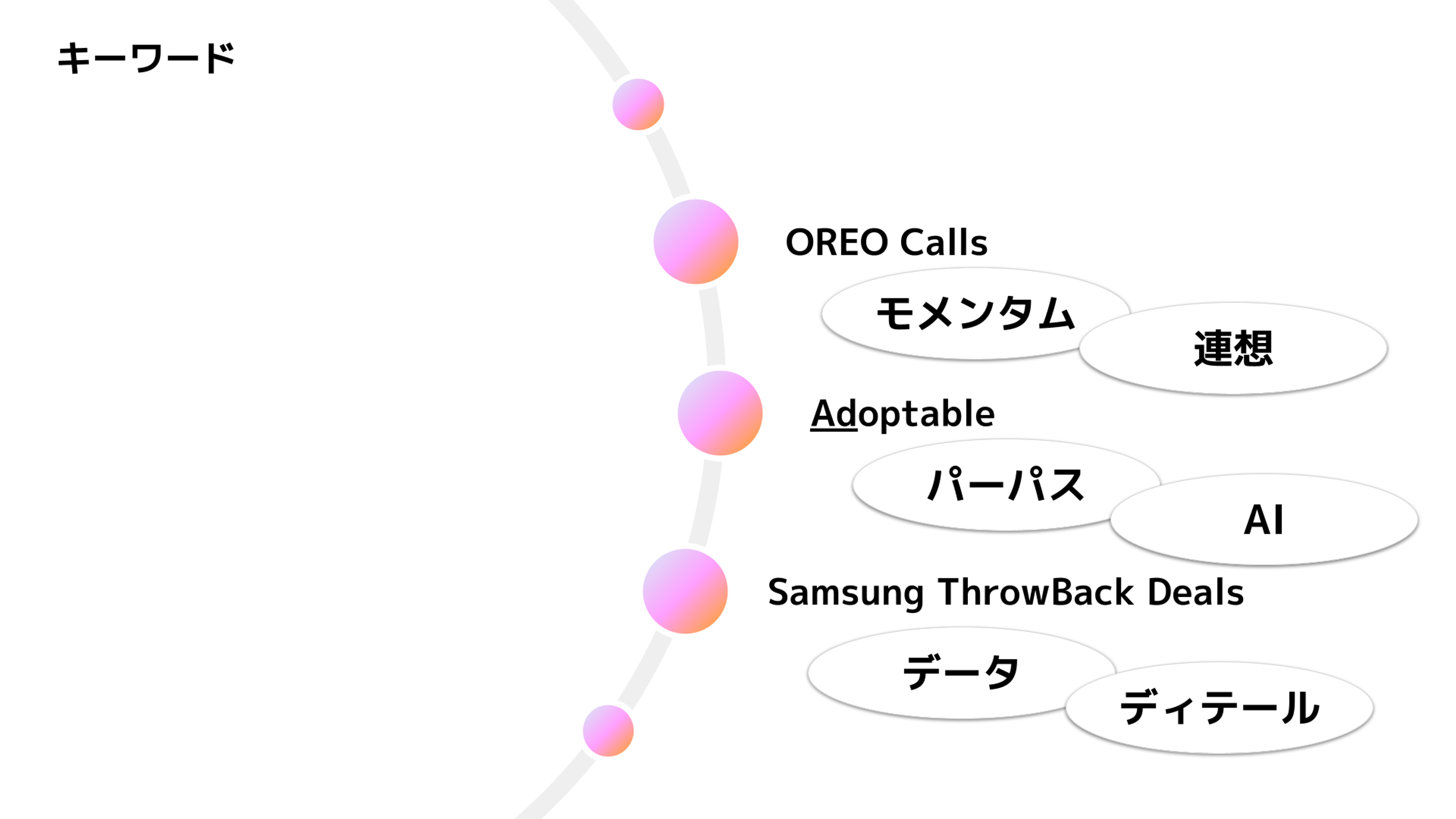キーワードのリストが円形に配置されており、中心に「Adoptable」があります。周囲には「OREO Calls」「モメンタム」「連想」「パーパス」「AI」「Samsung ThrowBack Deals」「データ」「ディテール」があります。
