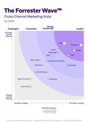 Gráfico Forrester Wave de 2023 que posiciona plataformas de marketing multicanal; Salesforce, Adobe, Braze e Microsoft aparecem na área de líderes com estratégia e oferta mais fortes. Outras soluções são distribuídas como desafiantes, concorrentes e bons desempenhos conforme força da estratégia e presença de mercado.
