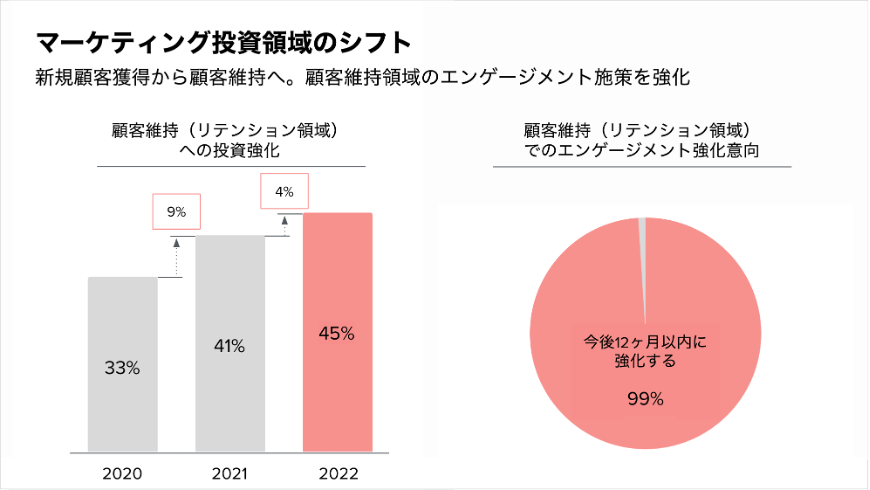 マーケティング投資領域のシフトを示すグラフ。2022年と2023年の顧客維持とエンゲージメント施策の割合を比較している。