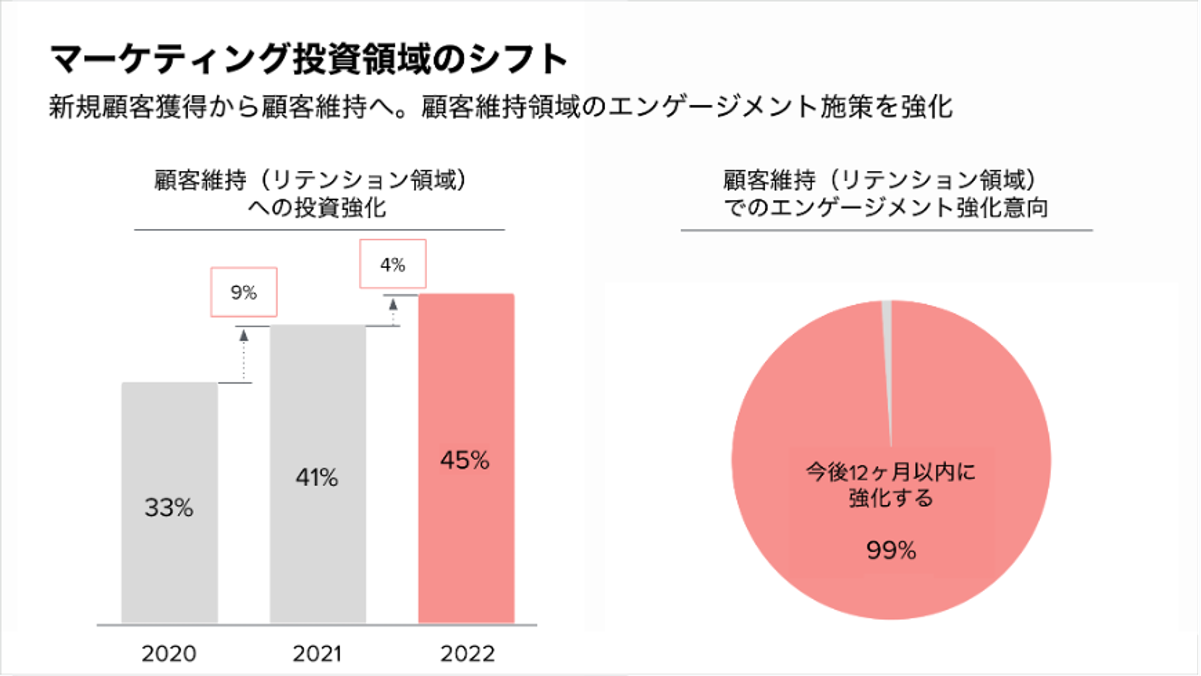 マーケティング投資領域のシフトを示すグラフ。2022年と2023年の顧客維持とエンゲージメント施策の割合を比較している。