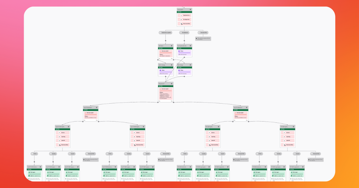 A hierarchical diagram showing a flow with many interconnected nodes, colored red, green, and purple.