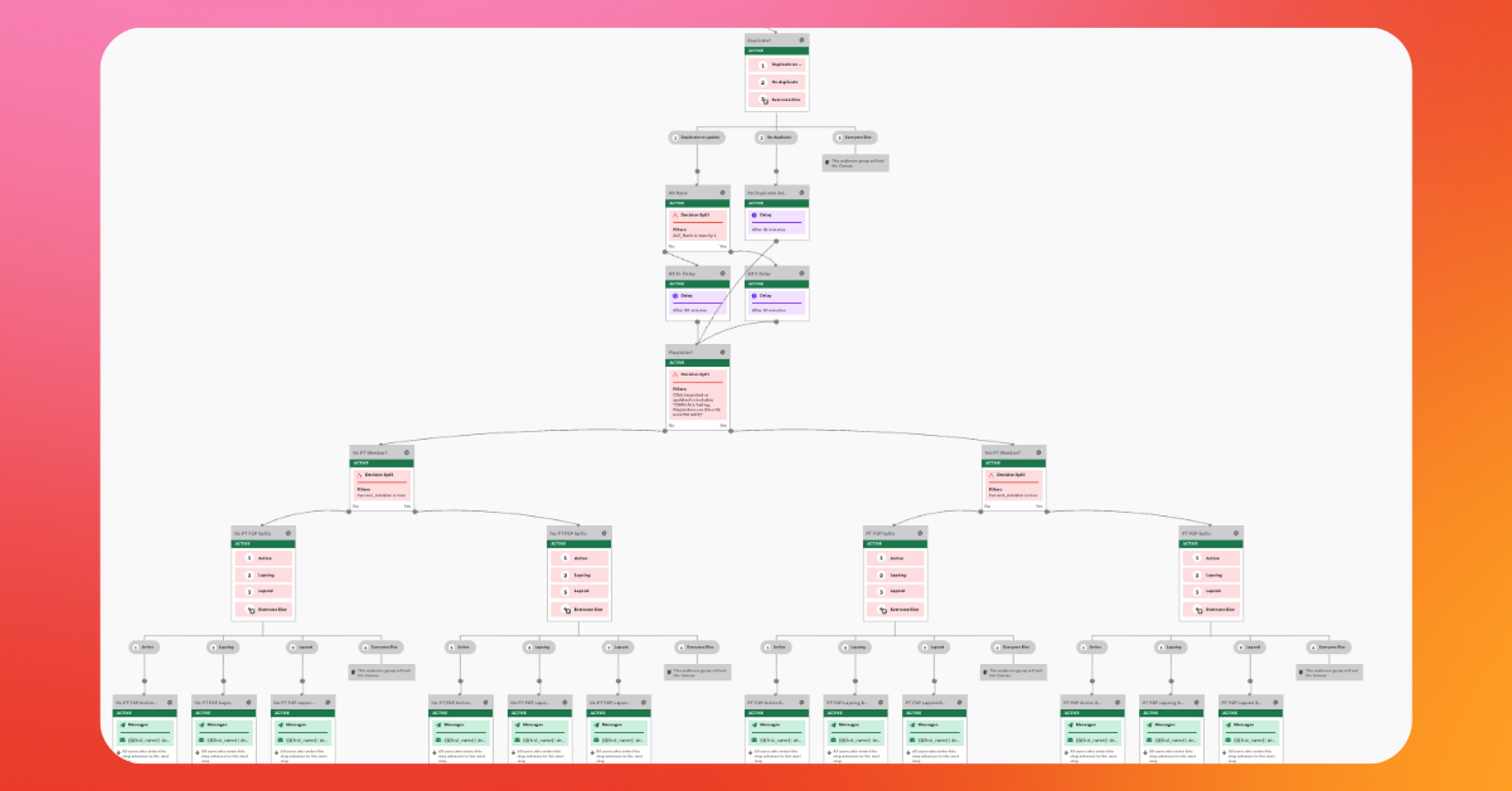 A hierarchical diagram showing a flow with many interconnected nodes, colored red, green, and purple.