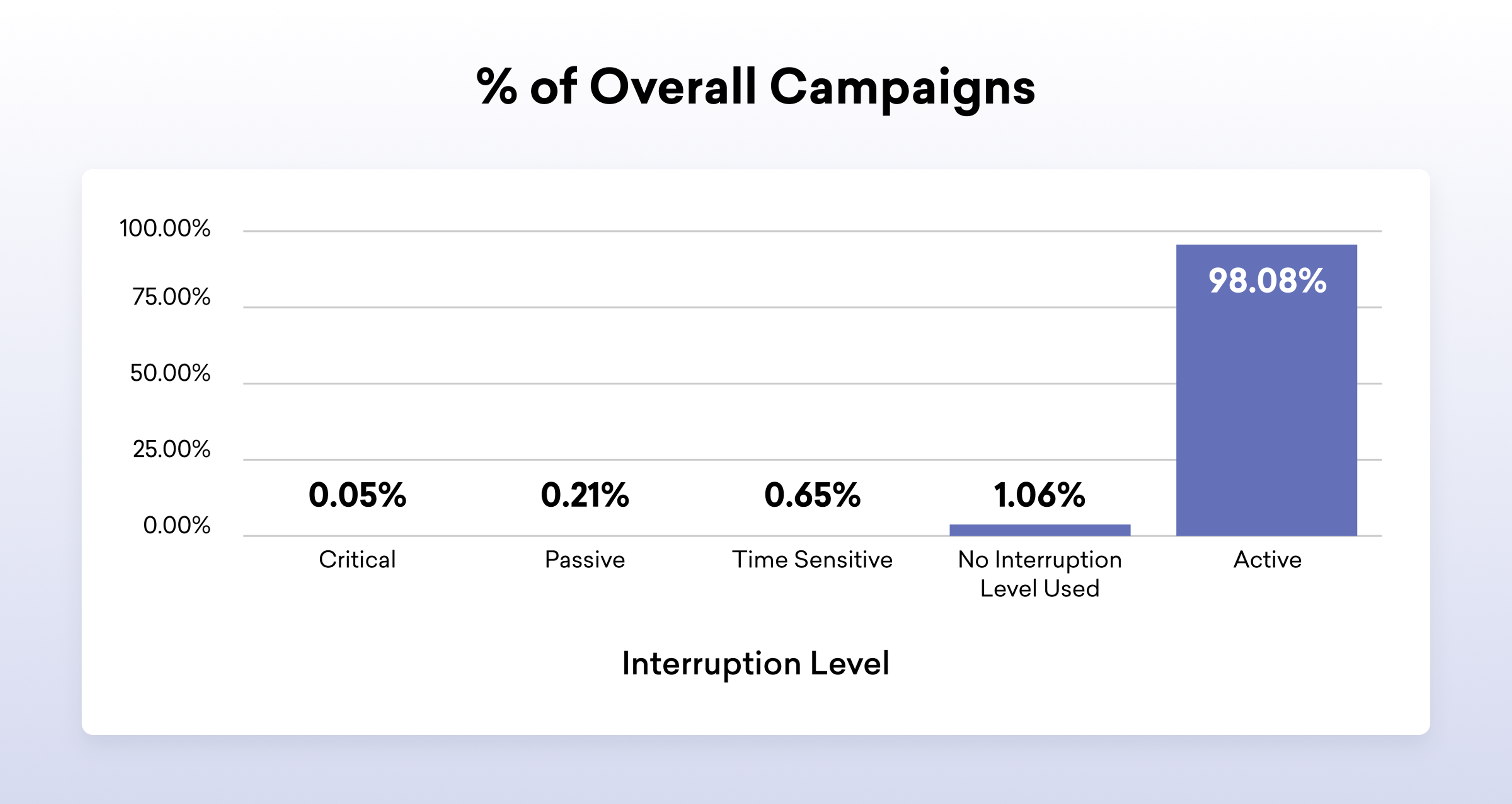 Bar graph showing the percentage of overall campaigns categorized by interruption level, with 98.08% labeled as "Active." Other categories include "Critical," "Passive," and "Time Sensitive" with lower percentages.