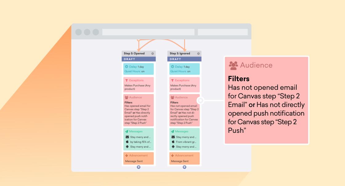 A flowchart illustrating audience filters for email and push notifications in a marketing campaign. It shows conditions for users who have not opened specific communications.