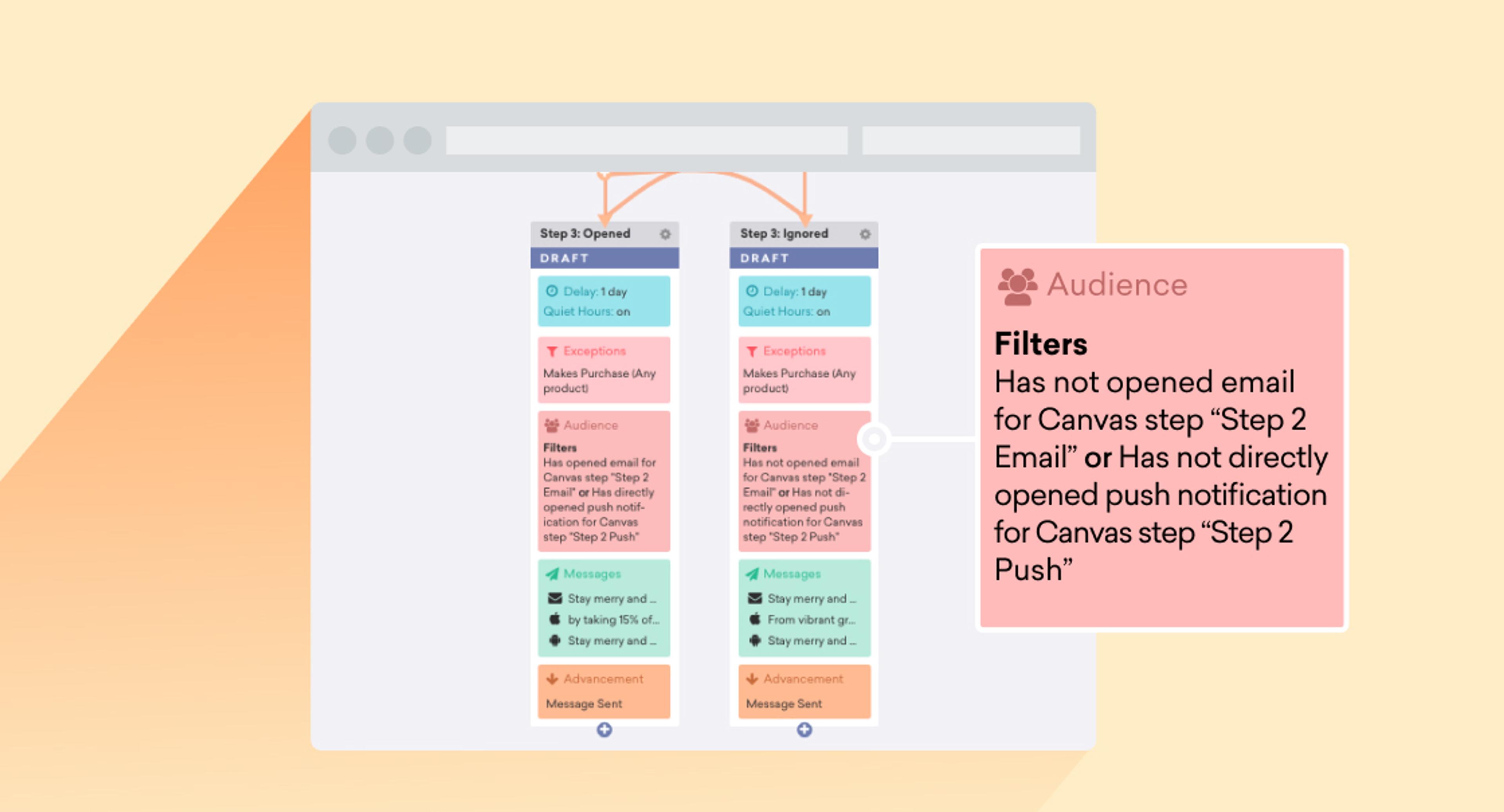A flowchart illustrating audience filters for email and push notifications in a marketing campaign. It shows conditions for users who have not opened specific communications.
