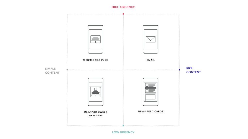 A diagram categorizing communication methods based on urgency and content richness, with high urgency and rich content in the top right quadrant, and low urgency and simple content in the bottom left quadrant.