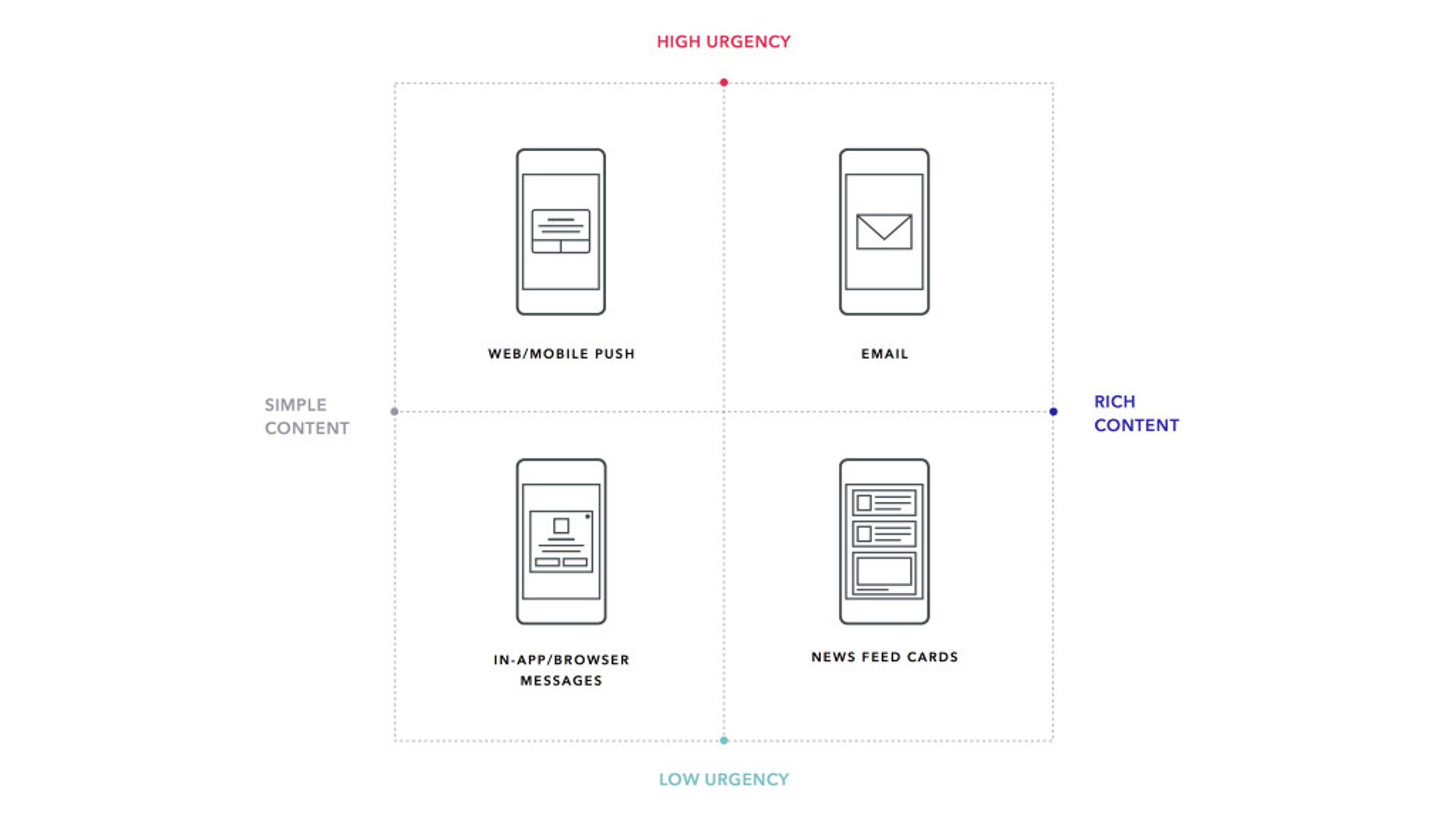A diagram categorizing communication methods based on urgency and content richness, with high urgency and rich content in the top right quadrant, and low urgency and simple content in the bottom left quadrant.