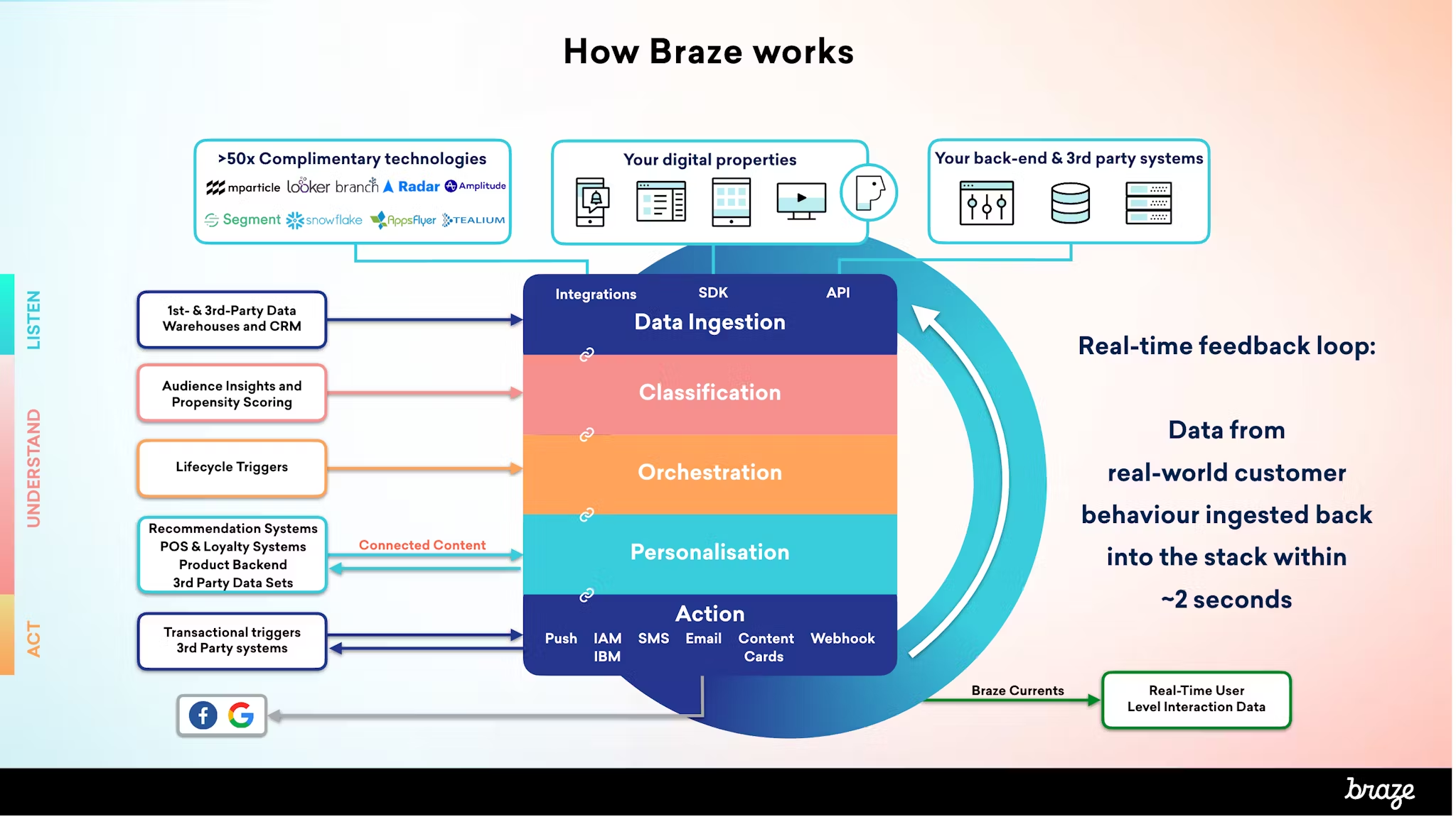 A flowchart illustrating how Braze works, showing data integration, orchestration, and personalization processes with various digital properties and third-party systems. It highlights a real-time feedback loop for customer behavior data.