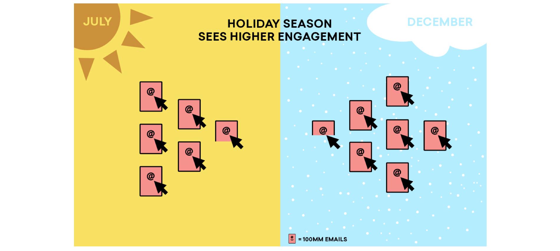 A graphic comparing email engagement in July and December, with July depicted in a sunny setting and December in a snowy one. Both months show email icons with cursor arrows indicating higher engagement in December.