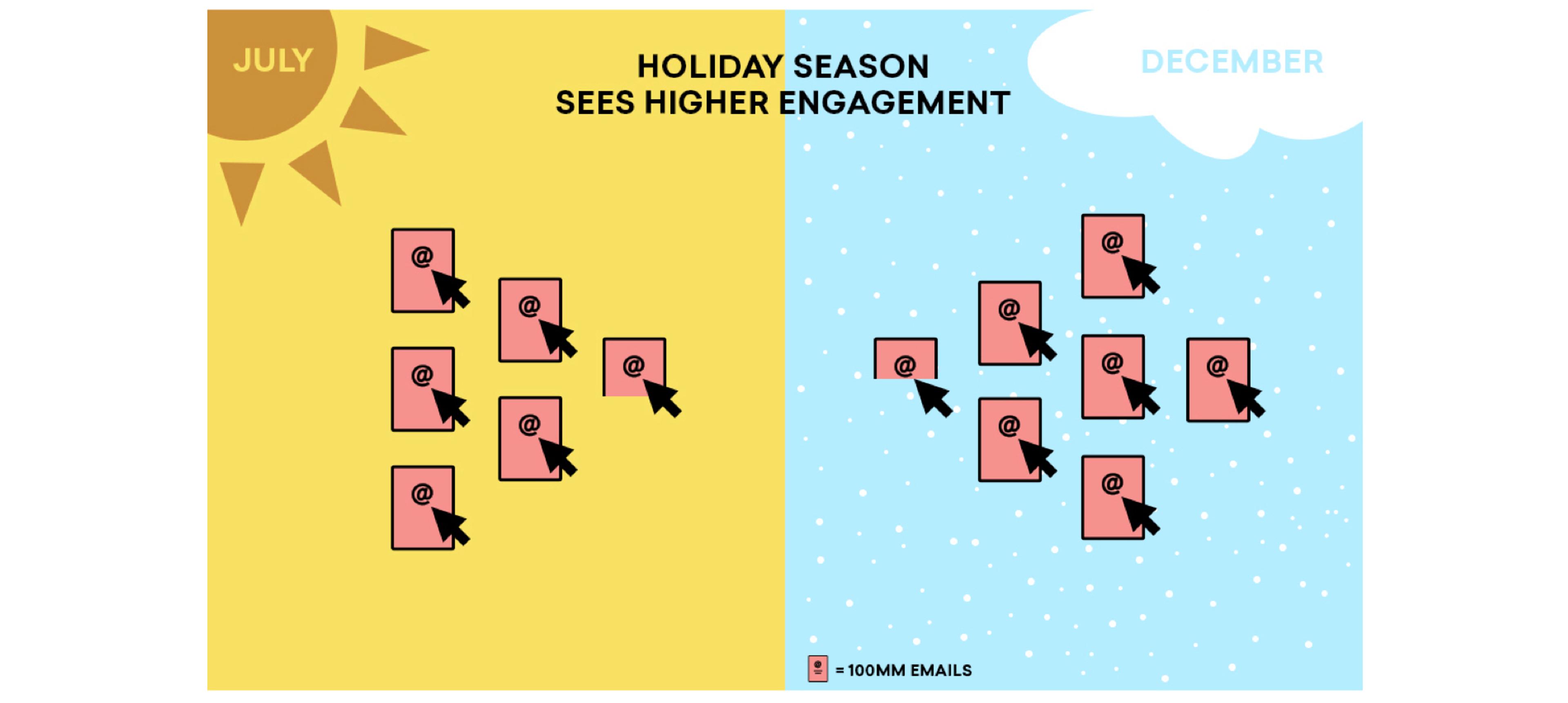 A graphic comparing email engagement in July and December, with July depicted in a sunny setting and December in a snowy one. Both months show email icons with cursor arrows indicating higher engagement in December.