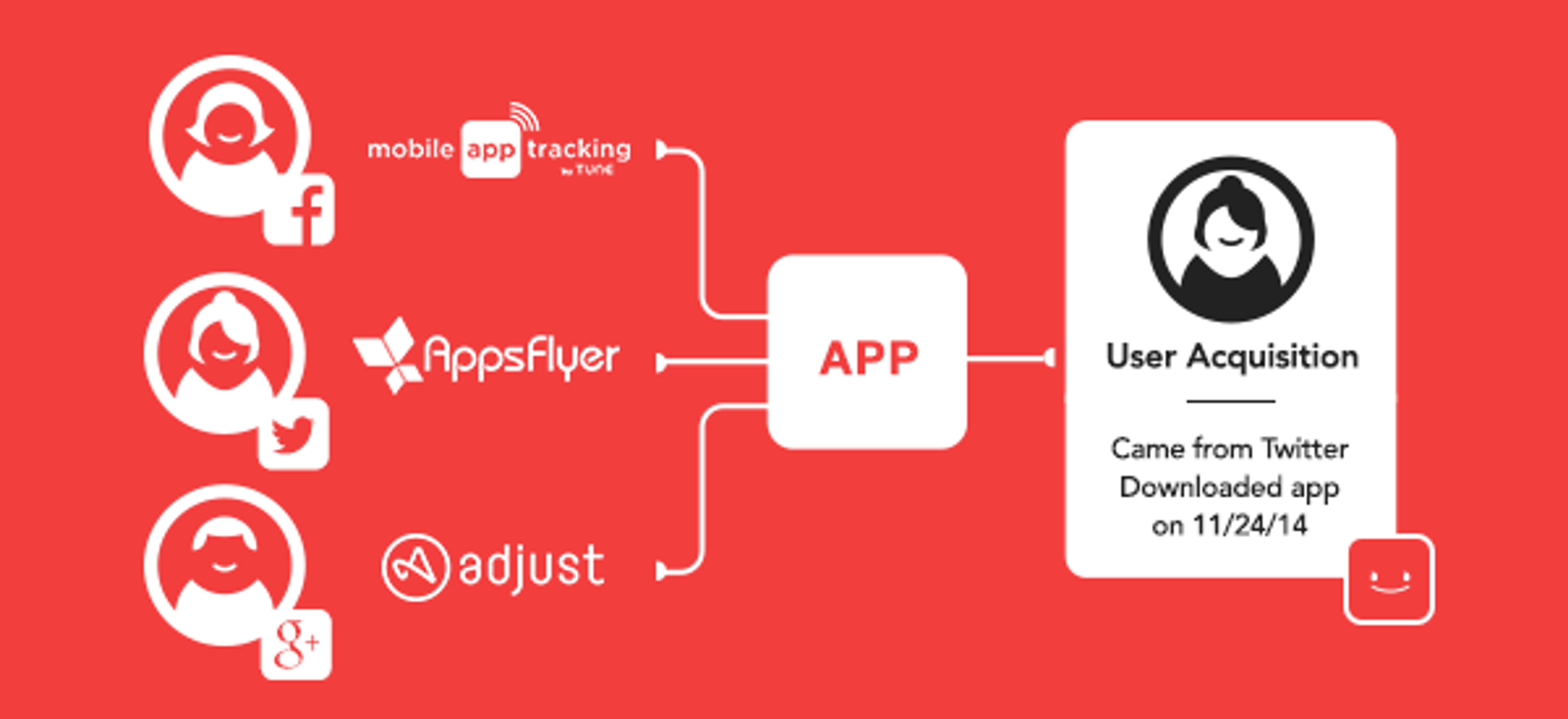 A diagram illustrating user acquisition for a mobile app, showing connections from various platforms like Facebook, Twitter, and Google+ to the app, with a note about a user who downloaded the app from Twitter on November 24, 2014.