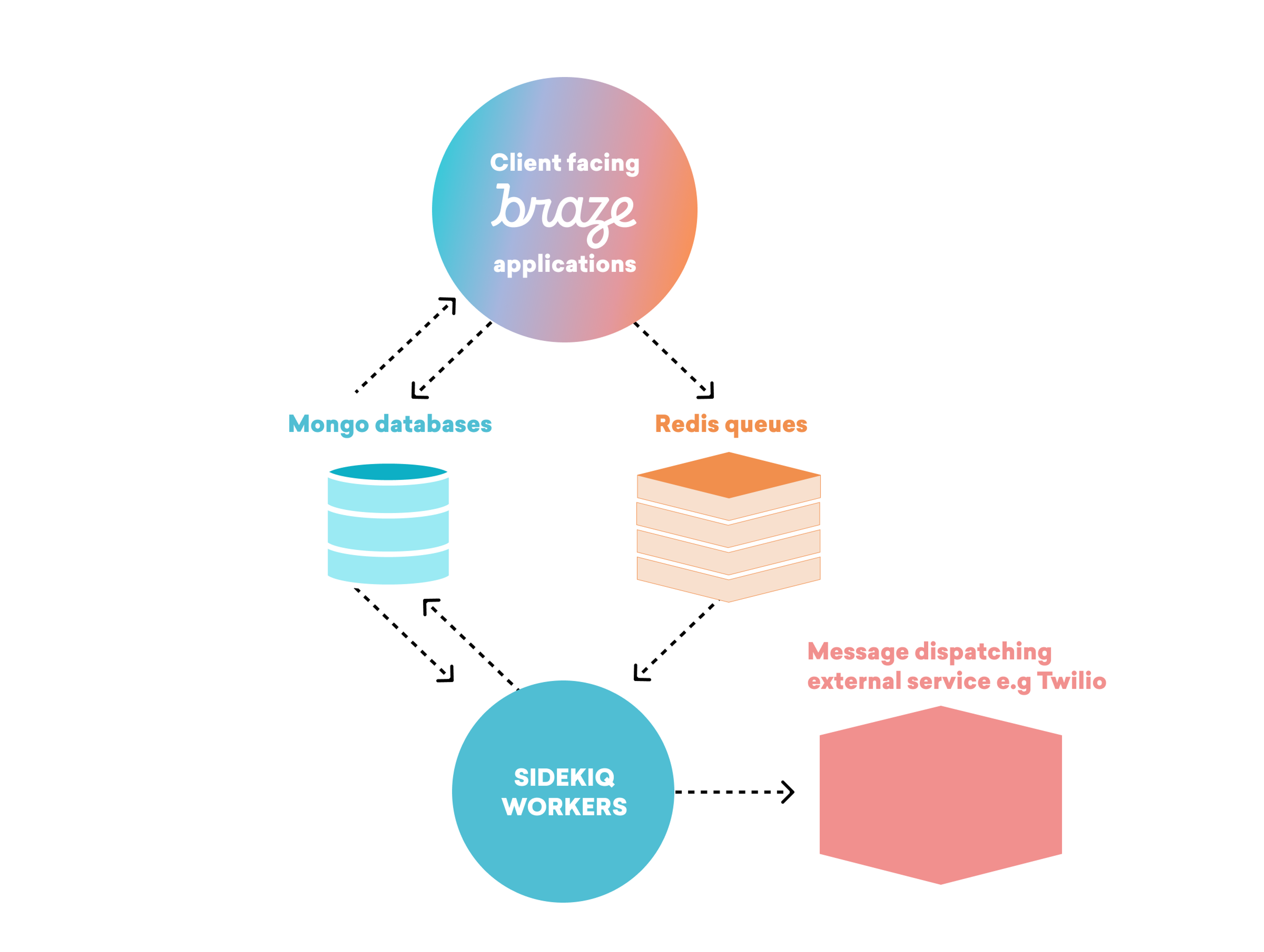 A diagram showing Braze applications connected to Mongo databases and Redis queues, which feed data to Sidekiq workers for message dispatching to an external service like Twilio.