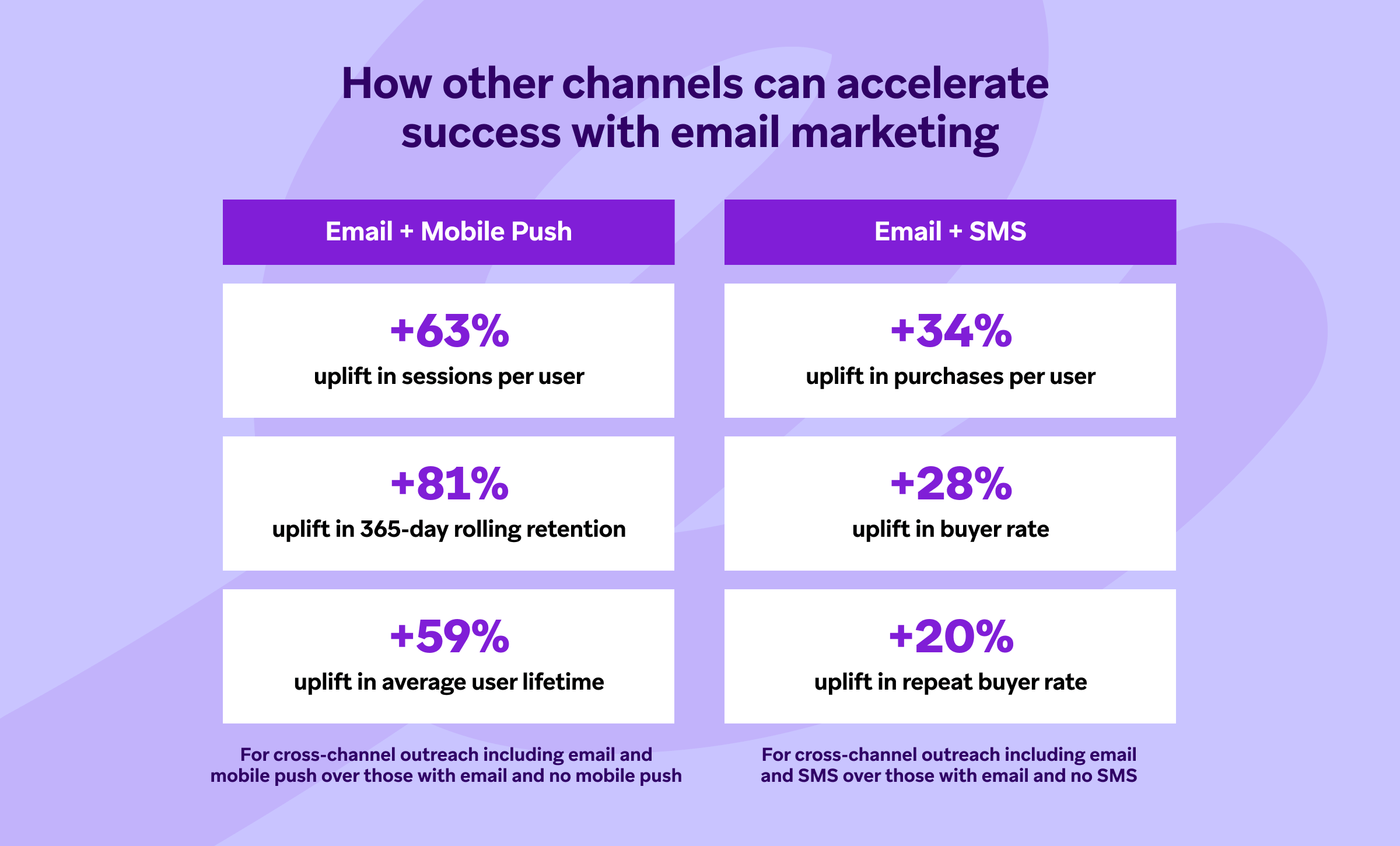 Graphique montrant l'impact des canaux supplémentaires sur le succès du marketing par e-mail, avec des pourcentages d'augmentation pour l'utilisation de l'e-mail et des notifications push, ainsi que l'e-mail et les SMS.