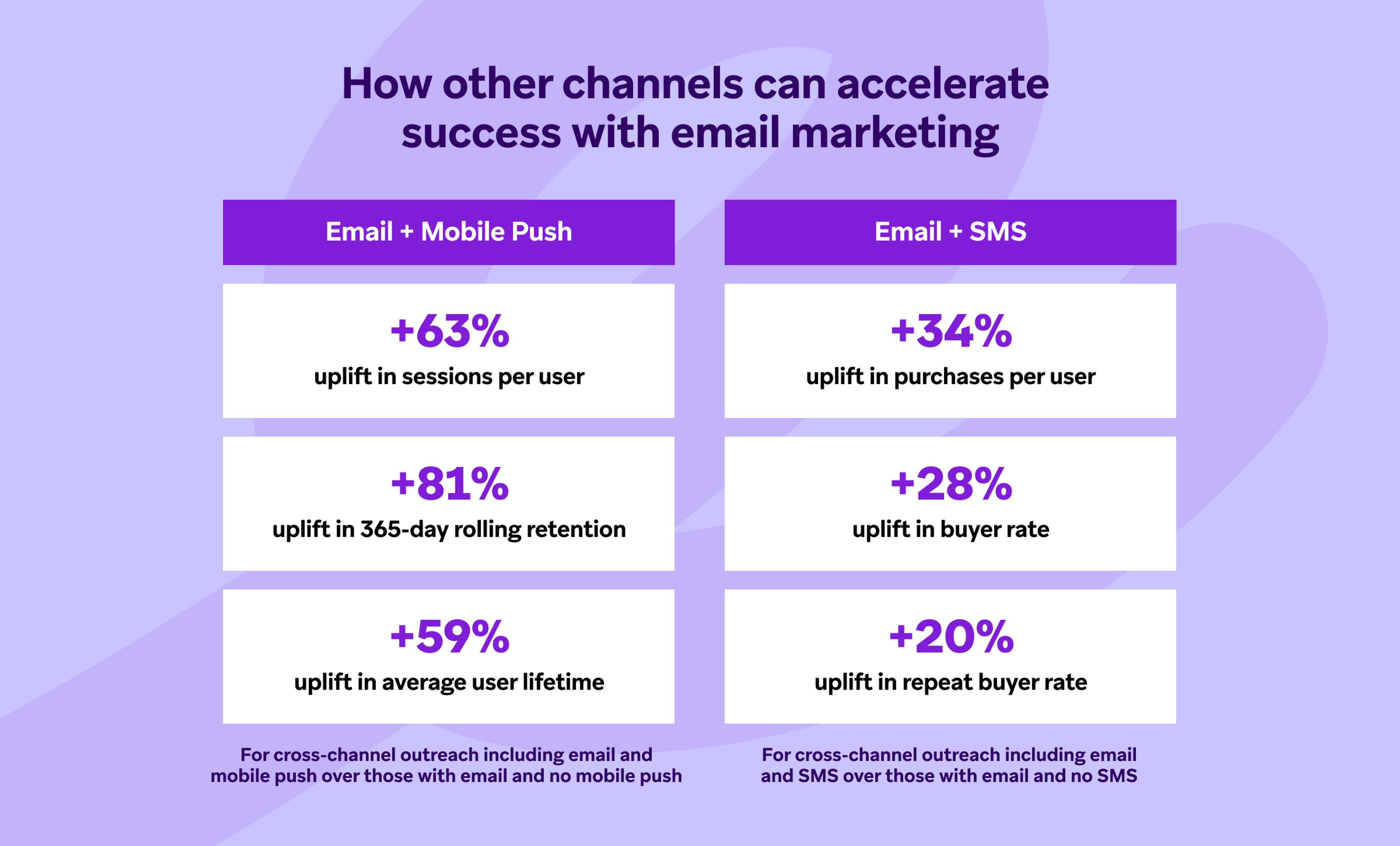 Graphique montrant l'impact des canaux supplémentaires sur le succès du marketing par e-mail, avec des pourcentages d'augmentation pour l'utilisation de l'e-mail et des notifications push, ainsi que l'e-mail et les SMS.