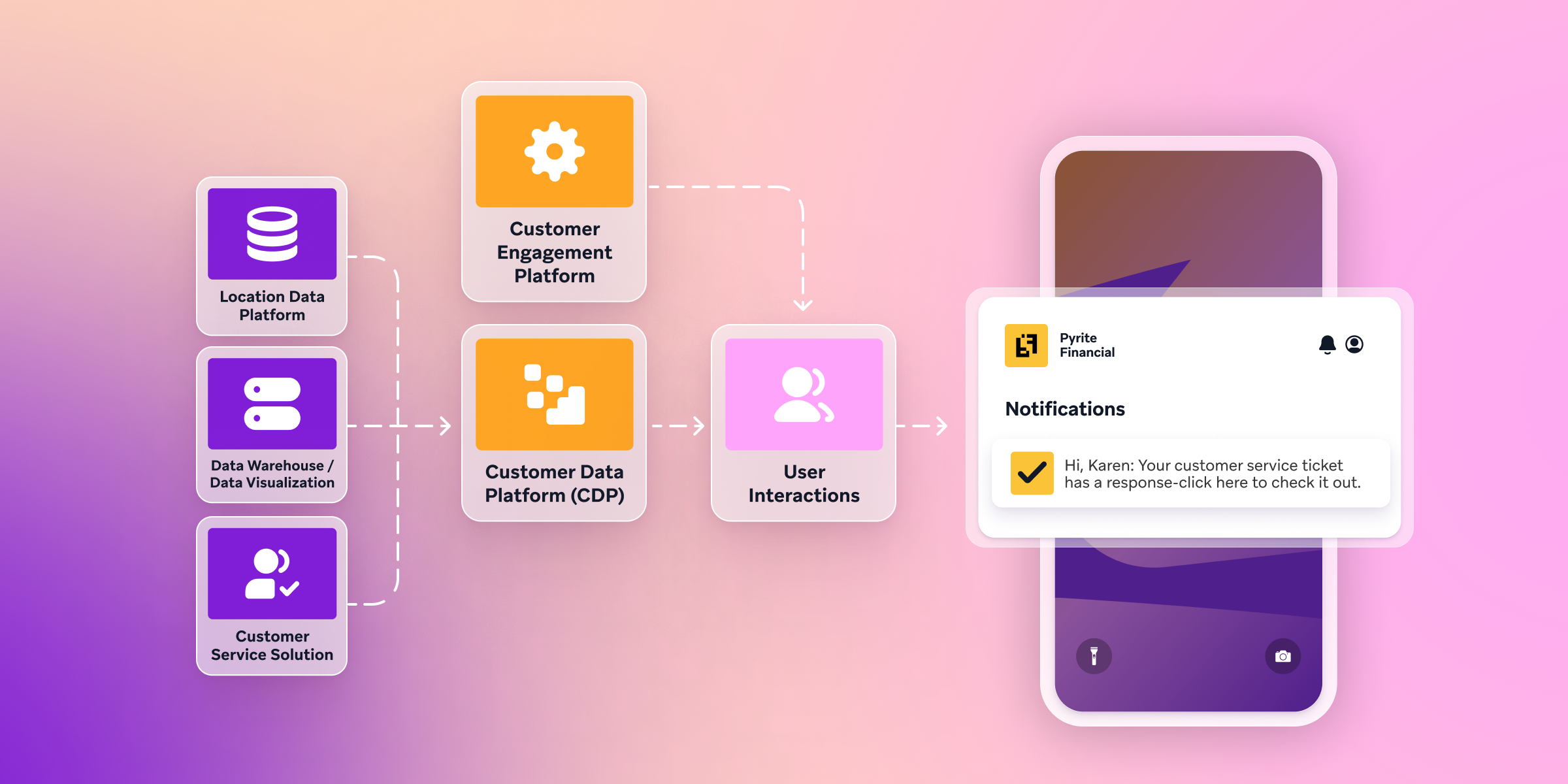 a diagram showing how a customer engagement platform works