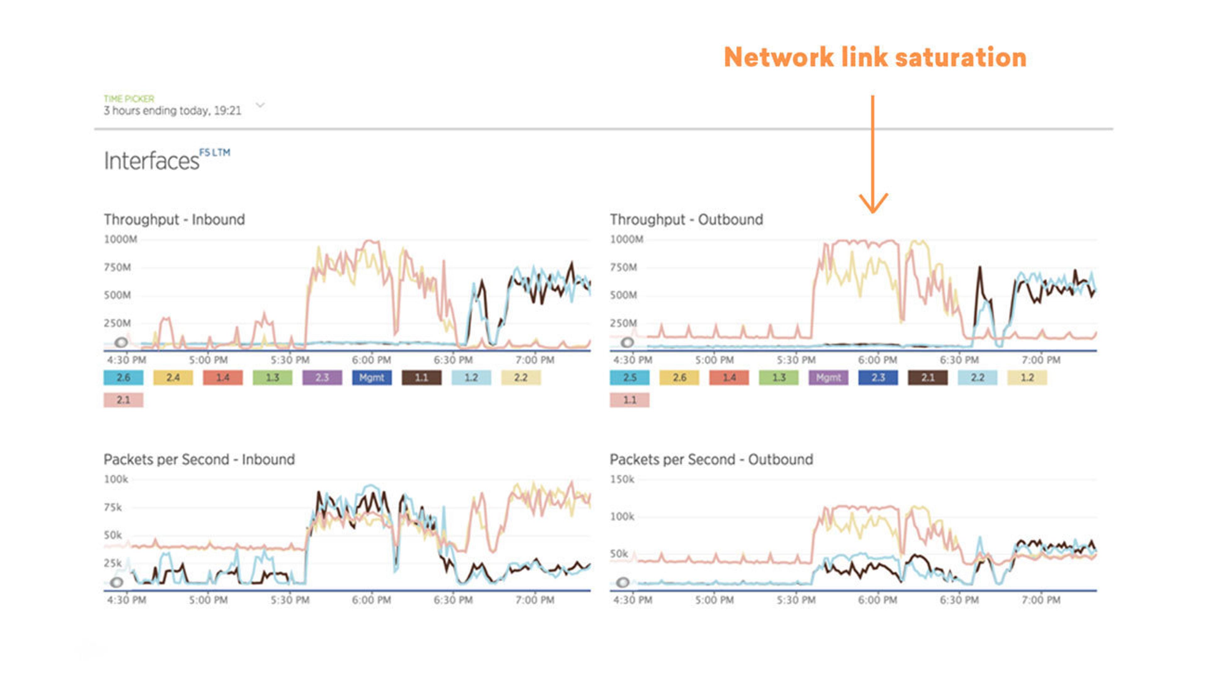 Graph displaying network performance metrics, including throughput and packets per second for inbound and outbound traffic, with an annotation indicating network link saturation.
