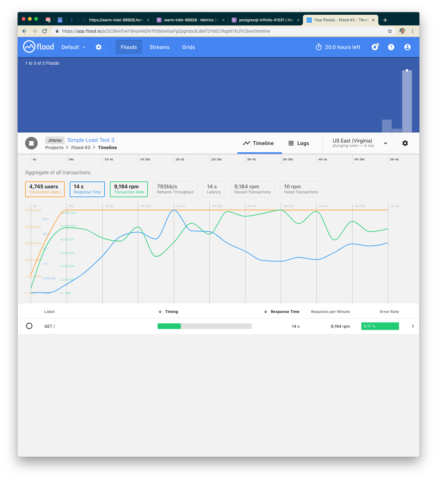 A dashboard displaying transaction data over time, with graphs showing response time and error rate for a project titled "Simple Load Test 3." The data is aggregated from 4,746 users and includes metrics for response times and errors.