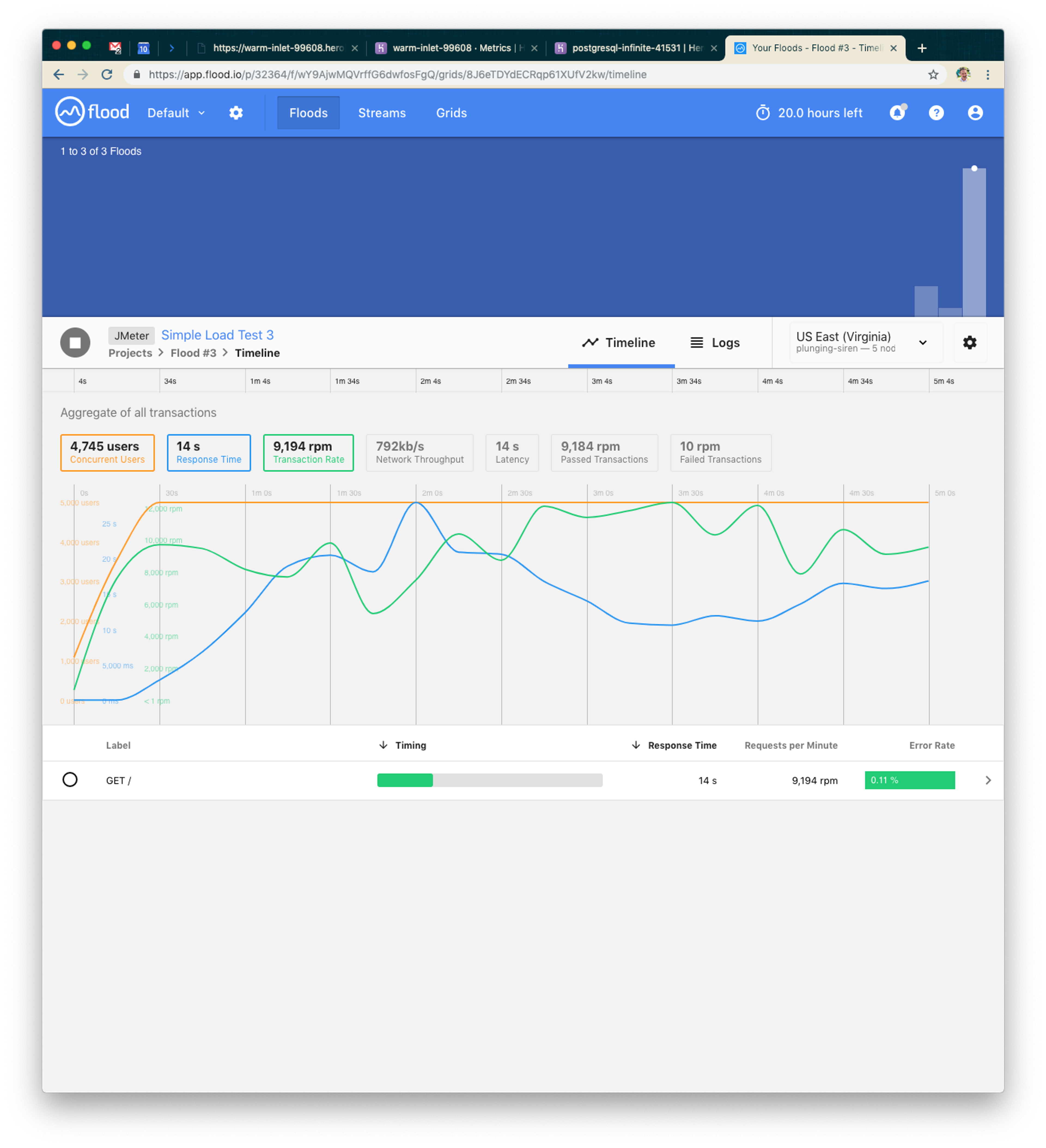 A dashboard displaying transaction data over time, with graphs showing response time and error rate for a project titled "Simple Load Test 3." The data is aggregated from 4,746 users and includes metrics for response times and errors.