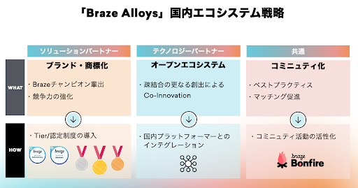「Braze Alloys」国内エコシステム戦略の図。ブランドパートナー、テクノロジーパートナー、共通の要素が示されています。