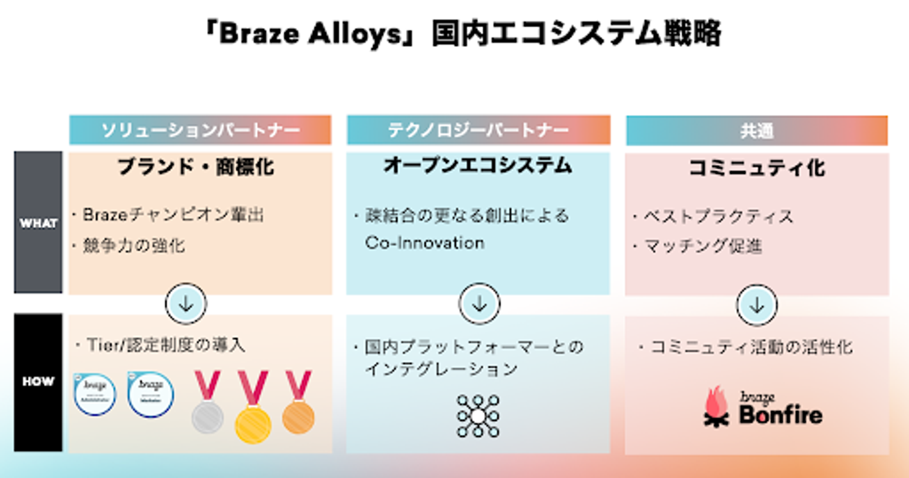 「Braze Alloys」国内エコシステム戦略の図。ブランドパートナー、テクノロジーパートナー、共通の要素が示されています。