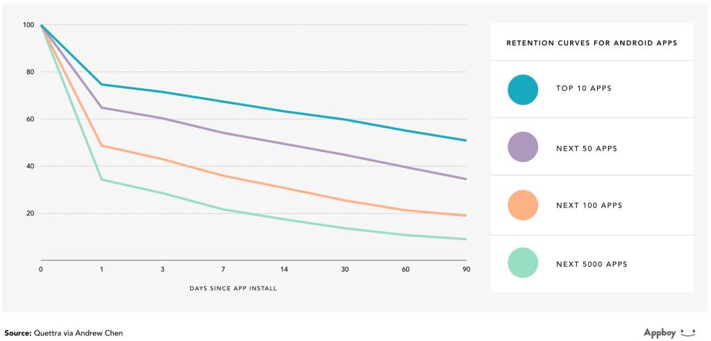 Line graph showing retention curves for Android apps over 90 days since installation, with different colors representing the top 10 apps, next 50 apps, next 100 apps, and next 5000 apps.