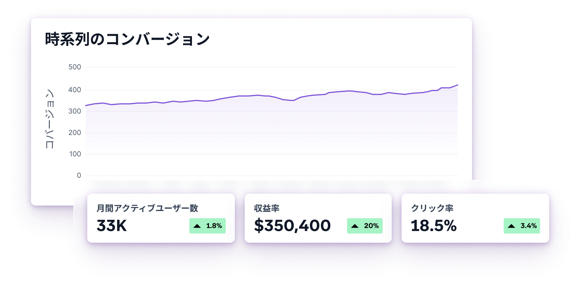 a purple graph shows a growth of 33k