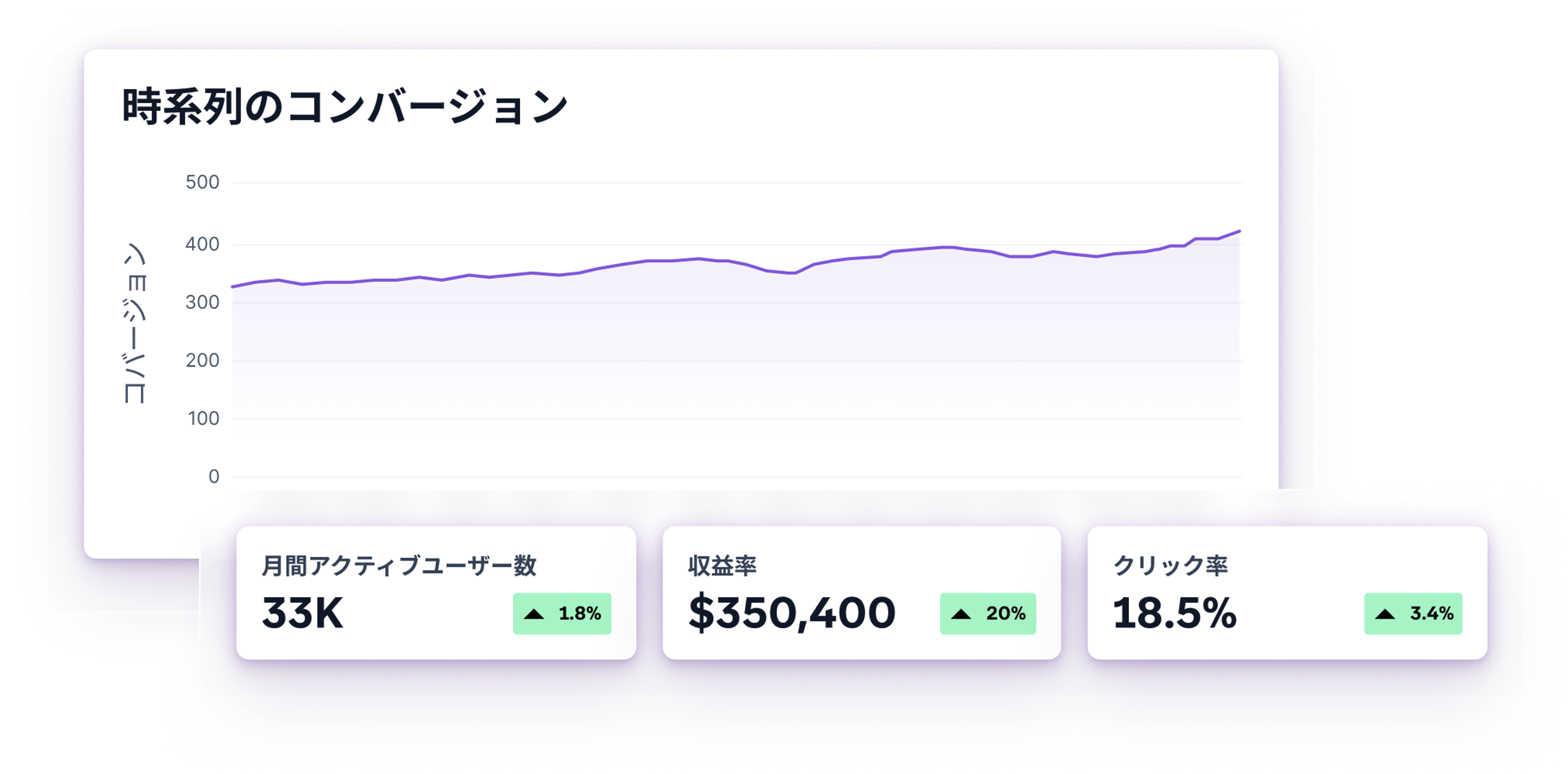 a purple graph shows a growth of 33k