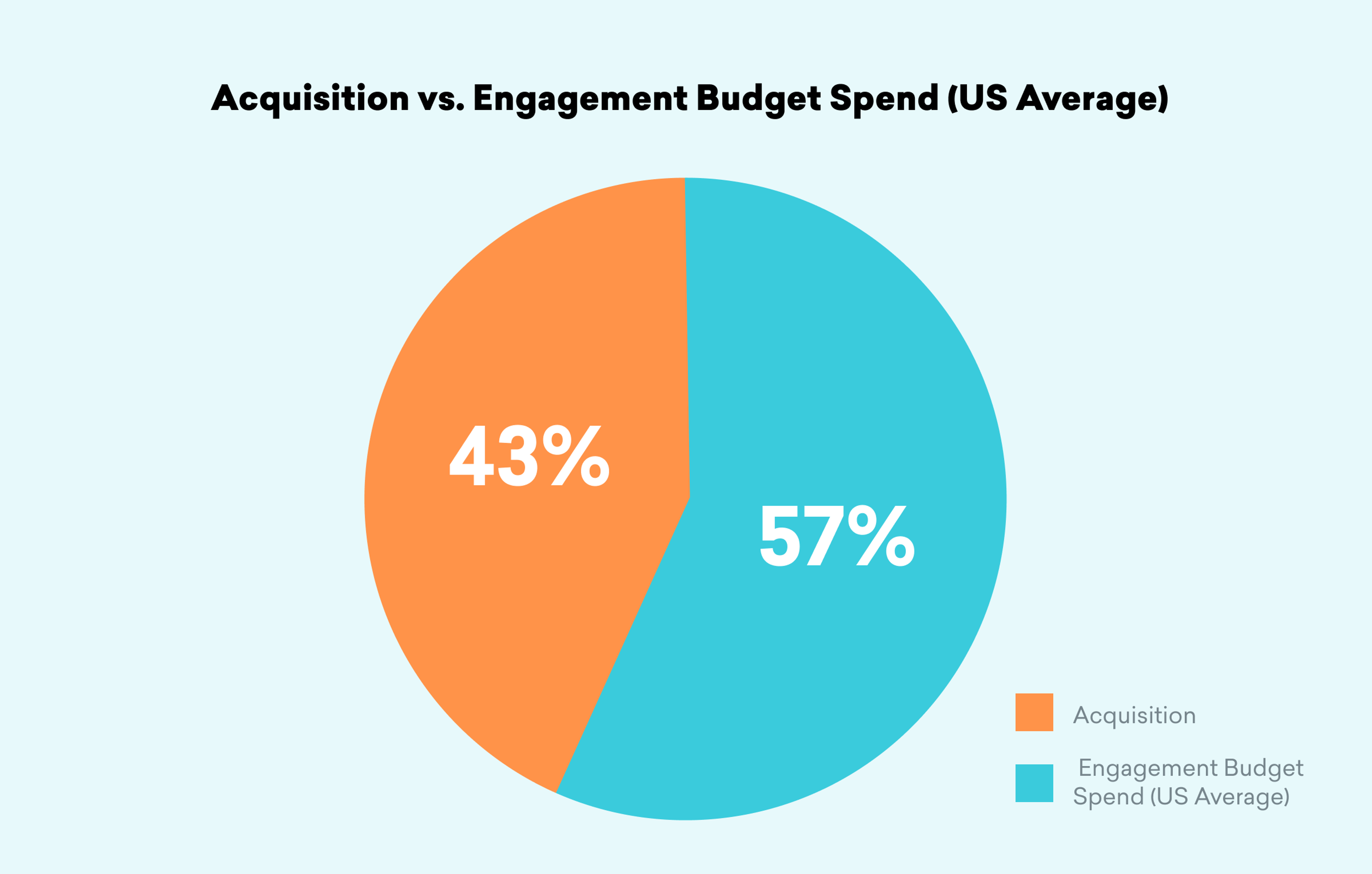 A pie chart showing budget spend distribution in the US, with 57% allocated to engagement and 43% to acquisition. The engagement segment is colored turquoise and the acquisition segment is orange.